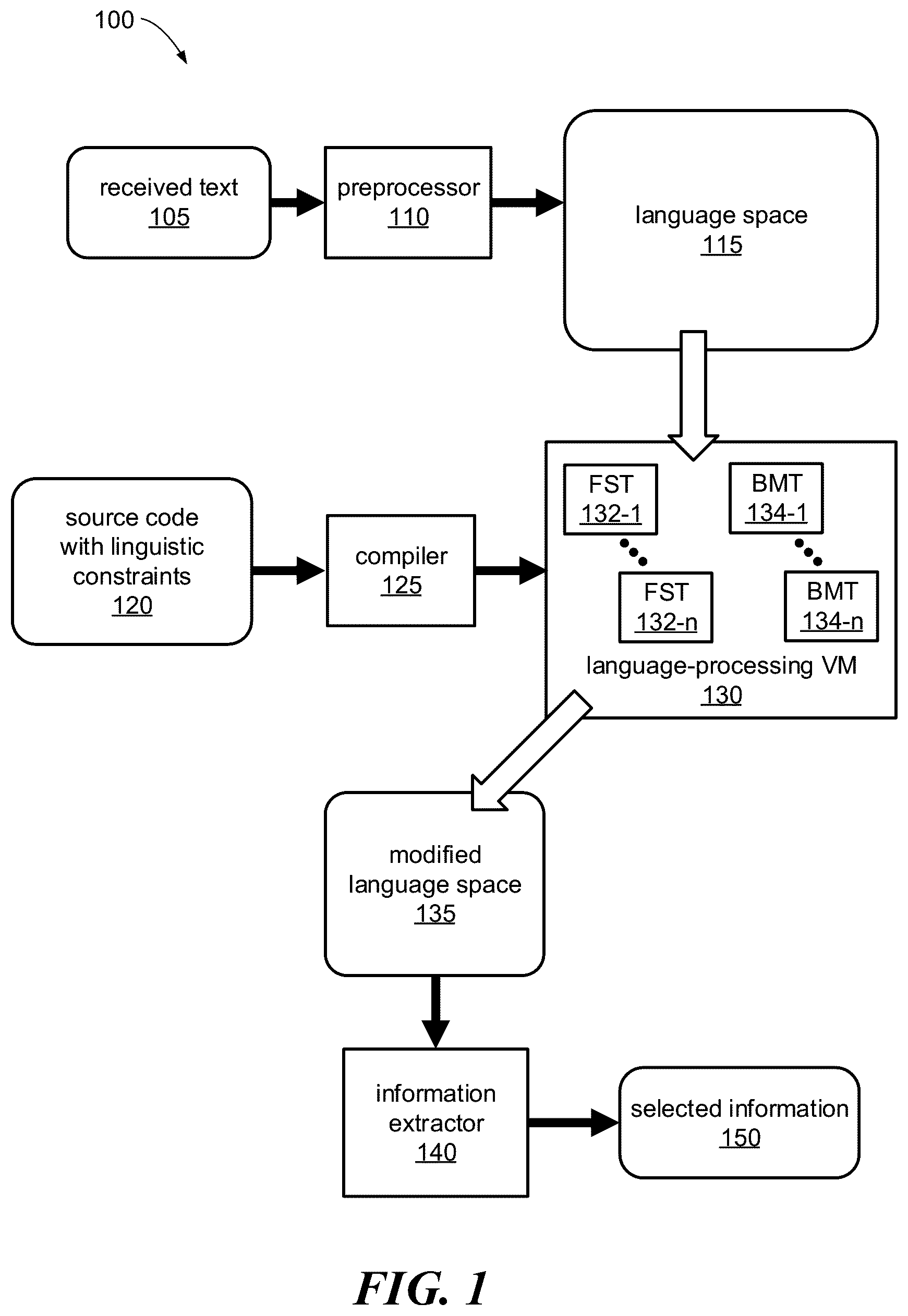 Patent US12333245 Figure 1 – Methods and apparatus to improve disambiguation and interpretation in automated text analysis using structured language space and transducers applied on automatons