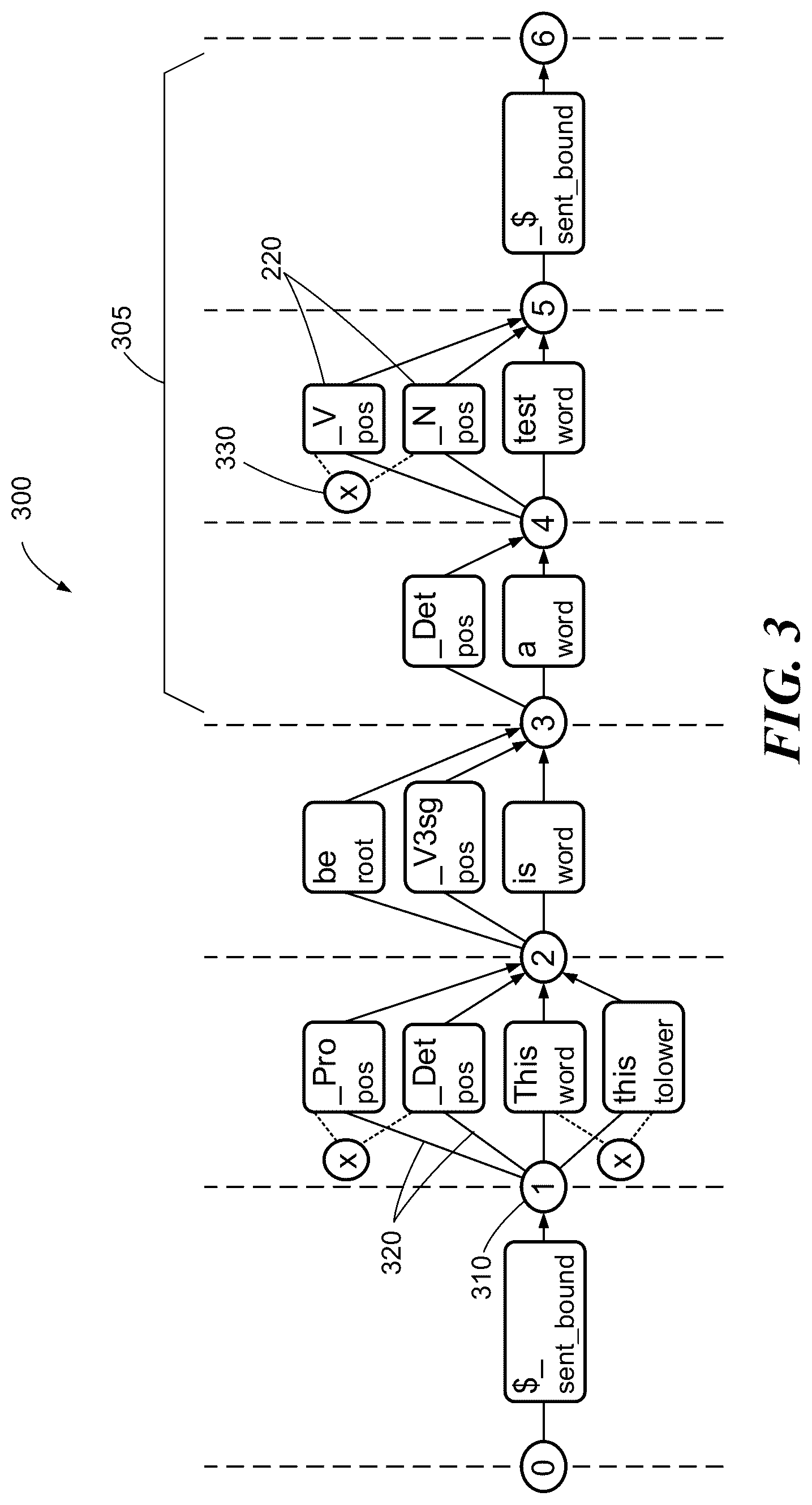 Patent US12333245 Figure 3 – Methods and apparatus to improve disambiguation and interpretation in automated text analysis using structured language space and transducers applied on automatons