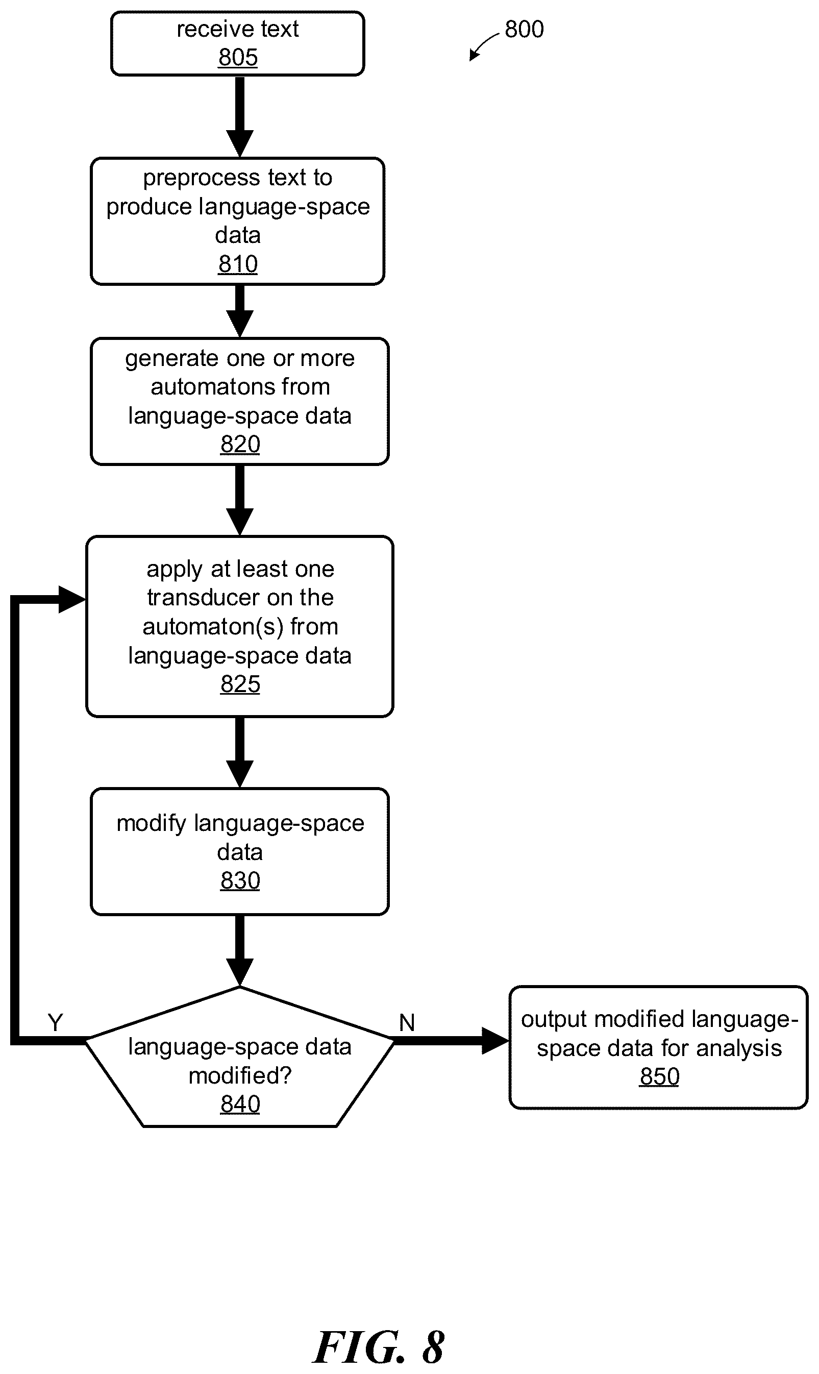 Patent US12333245 Figure 7 – Methods and apparatus to improve disambiguation and interpretation in automated text analysis using structured language space and transducers applied on automatons