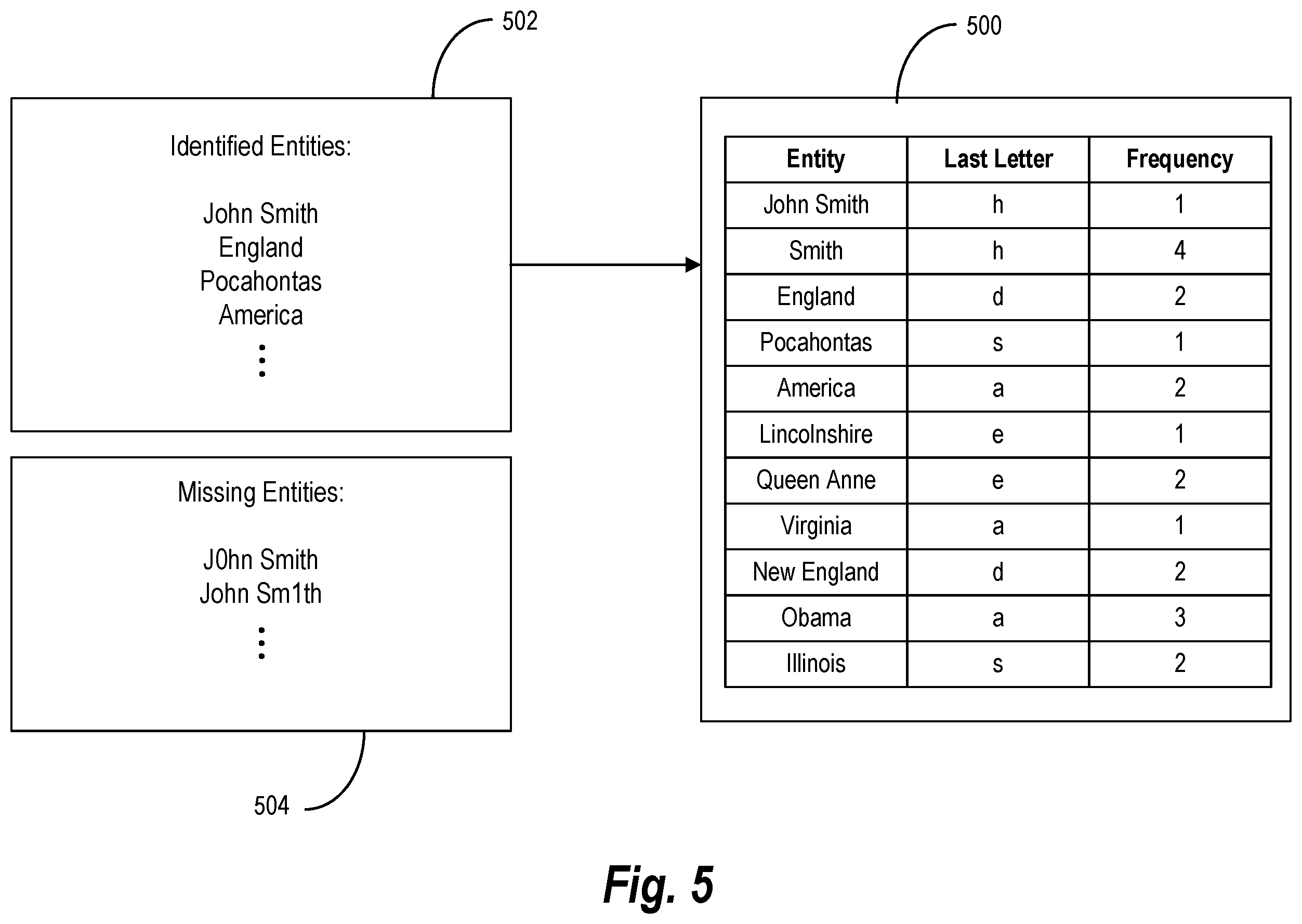 Patent US12333249 Figure 5 – Mapping entities in unstructured text documents via entity correction and entity resolution
