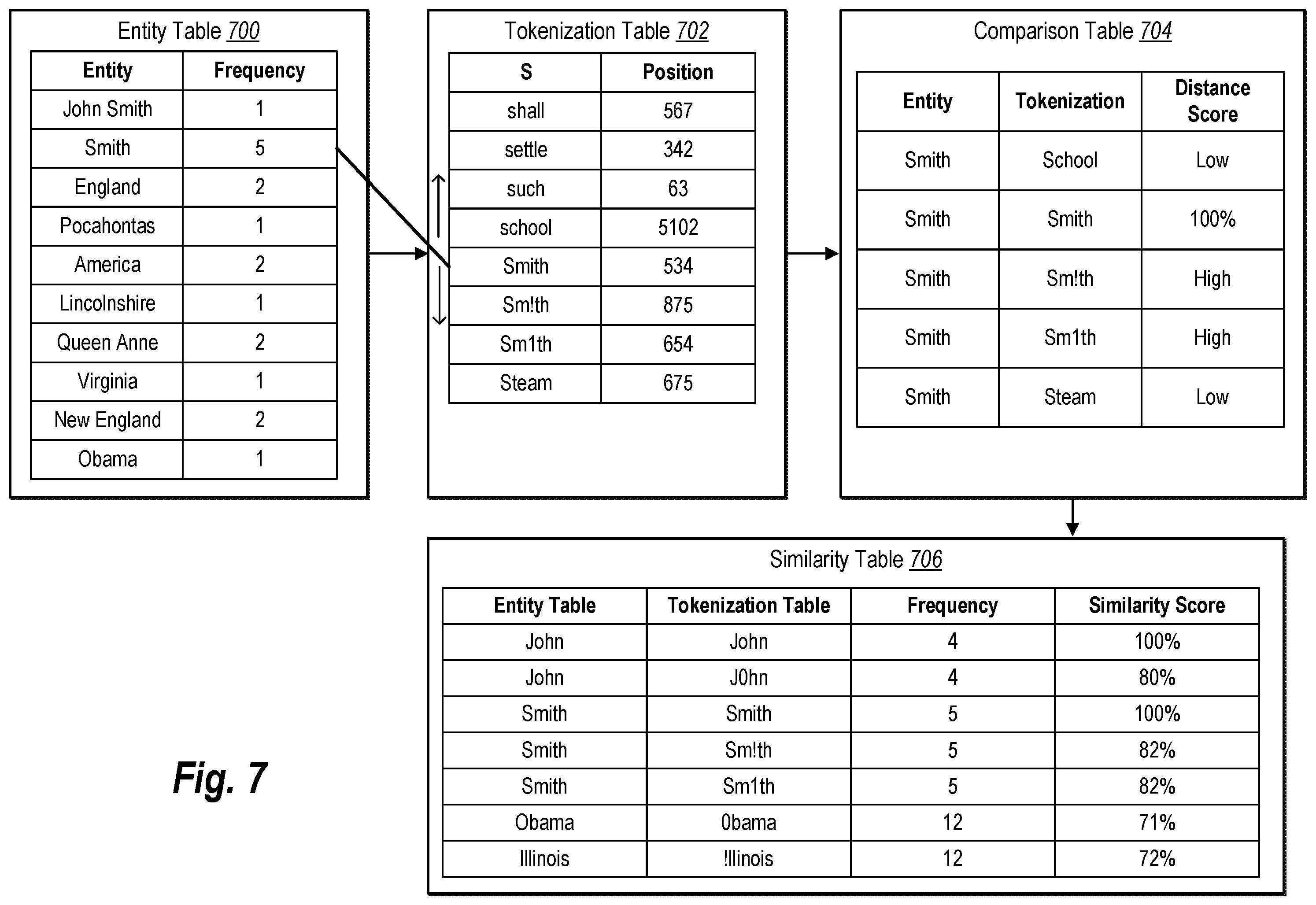 Patent US12333249 Figure 7 – Mapping entities in unstructured text documents via entity correction and entity resolution