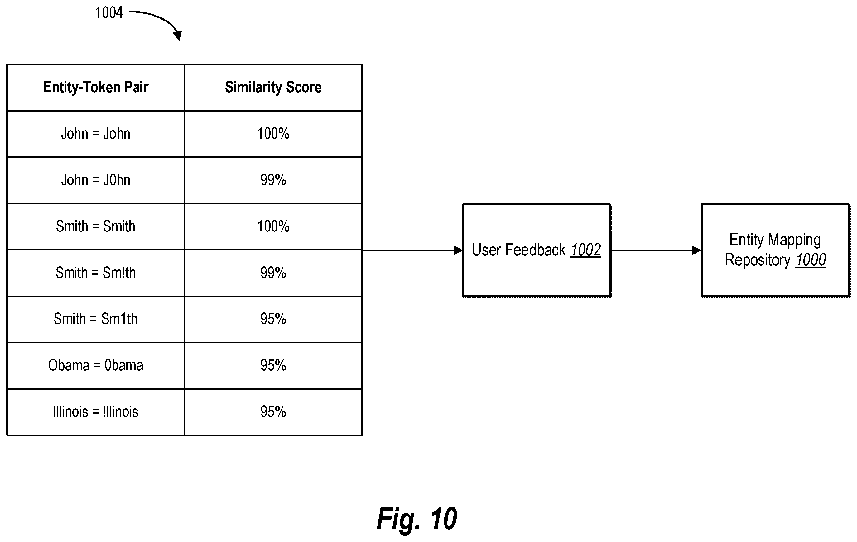 Patent US12333249 Figure 10 – Mapping entities in unstructured text documents via entity correction and entity resolution