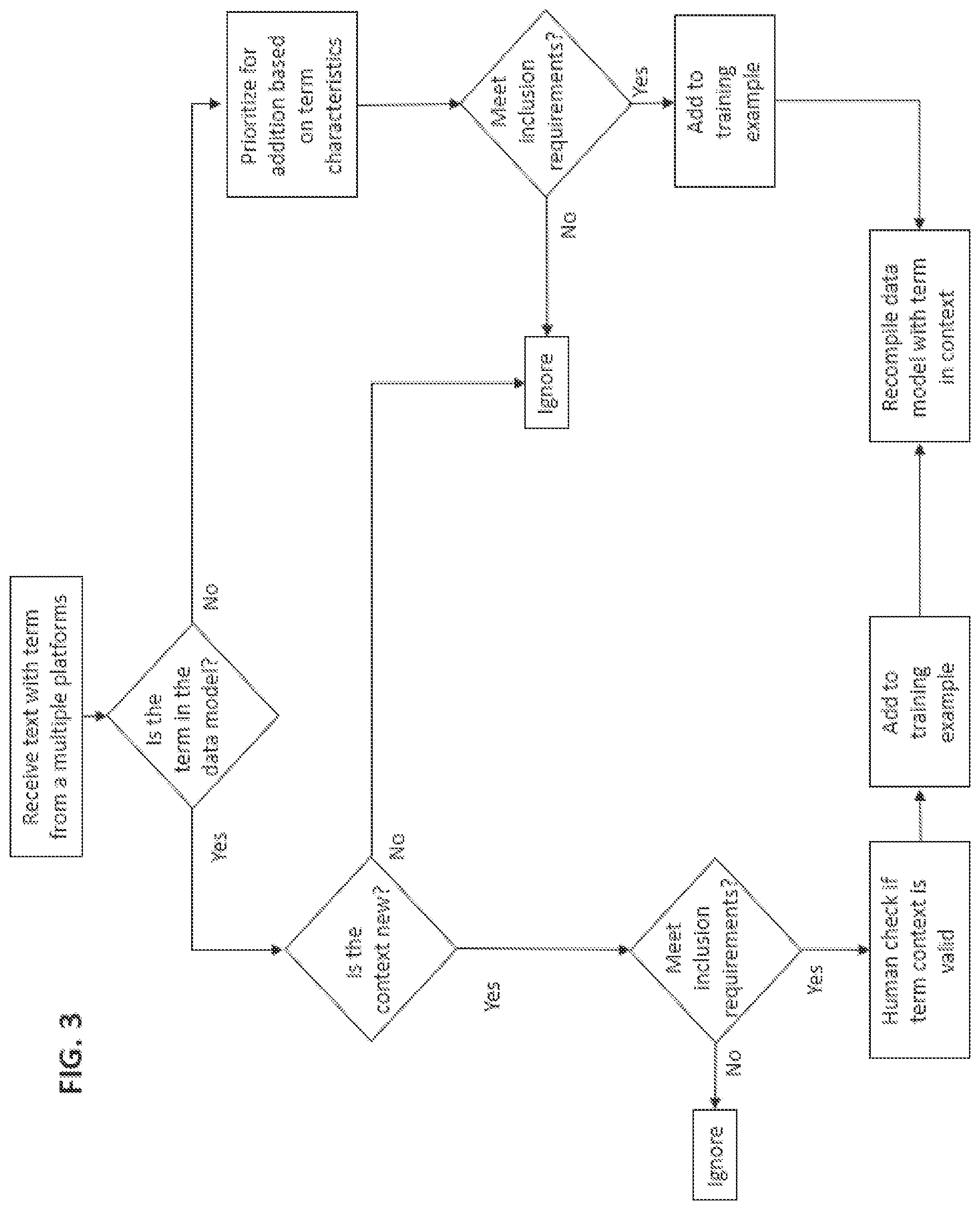 Patent US12333252 Figure 3 – Automated system and method to prioritize language model and ontology expansion and pruning