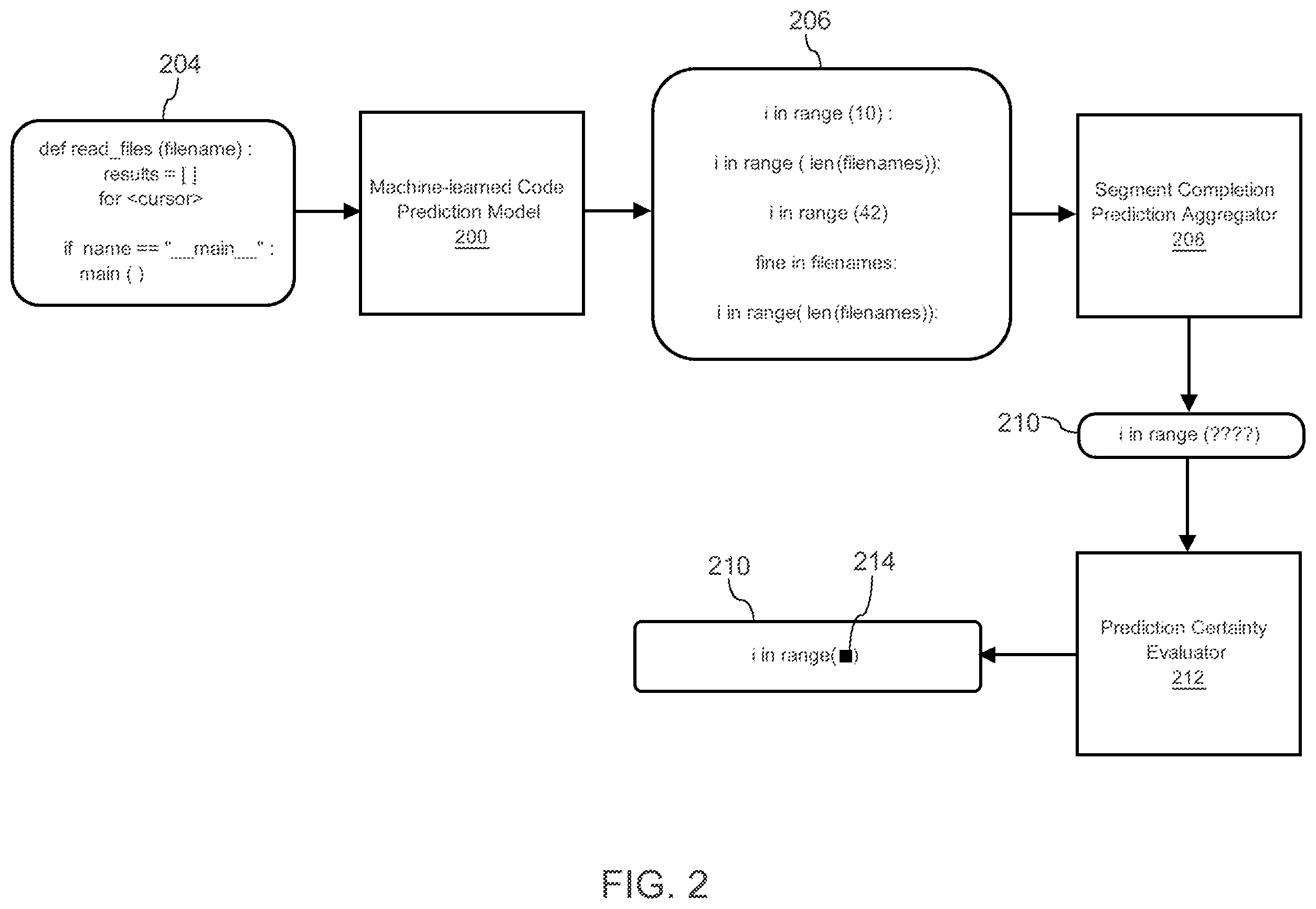 Patent US12333277 Figure 4 – Machine-learned models for generating code snippets with predicted placeholders for optimizing software development