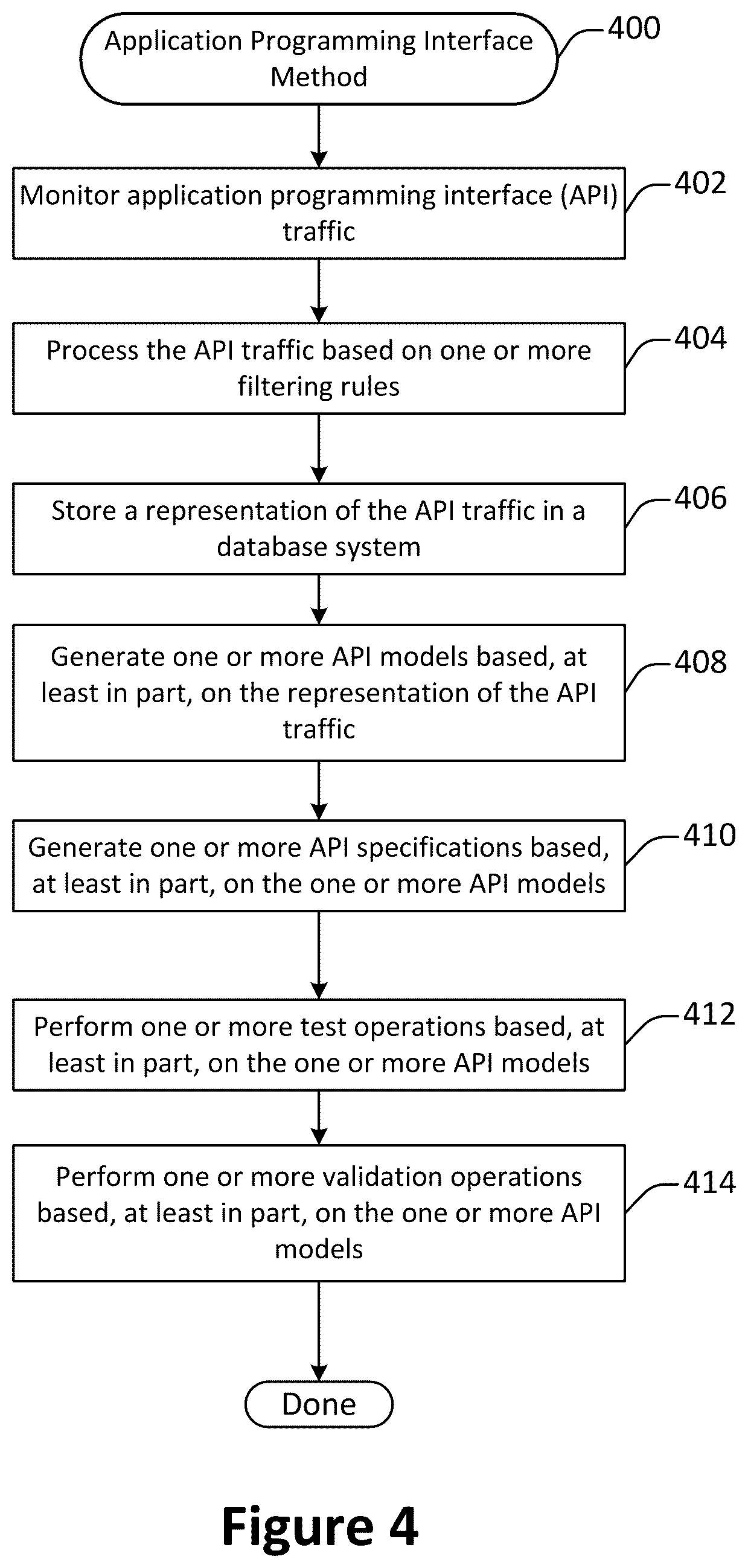 Patent US12333280 Figure 4 – Systems, methods, and devices for automatic application programming interface model generation based on network traffic