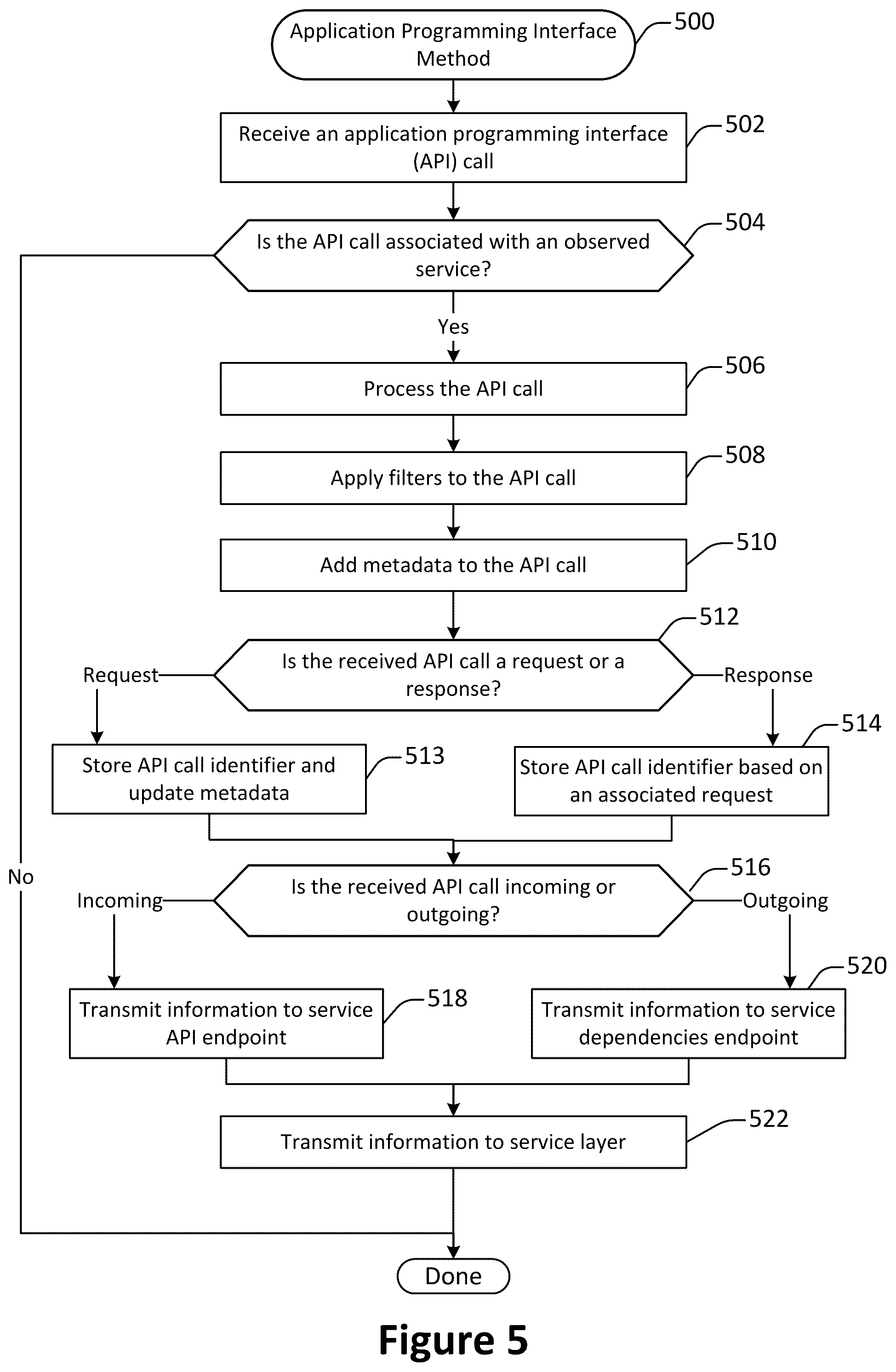 Patent US12333280 Figure 5 – Systems, methods, and devices for automatic application programming interface model generation based on network traffic