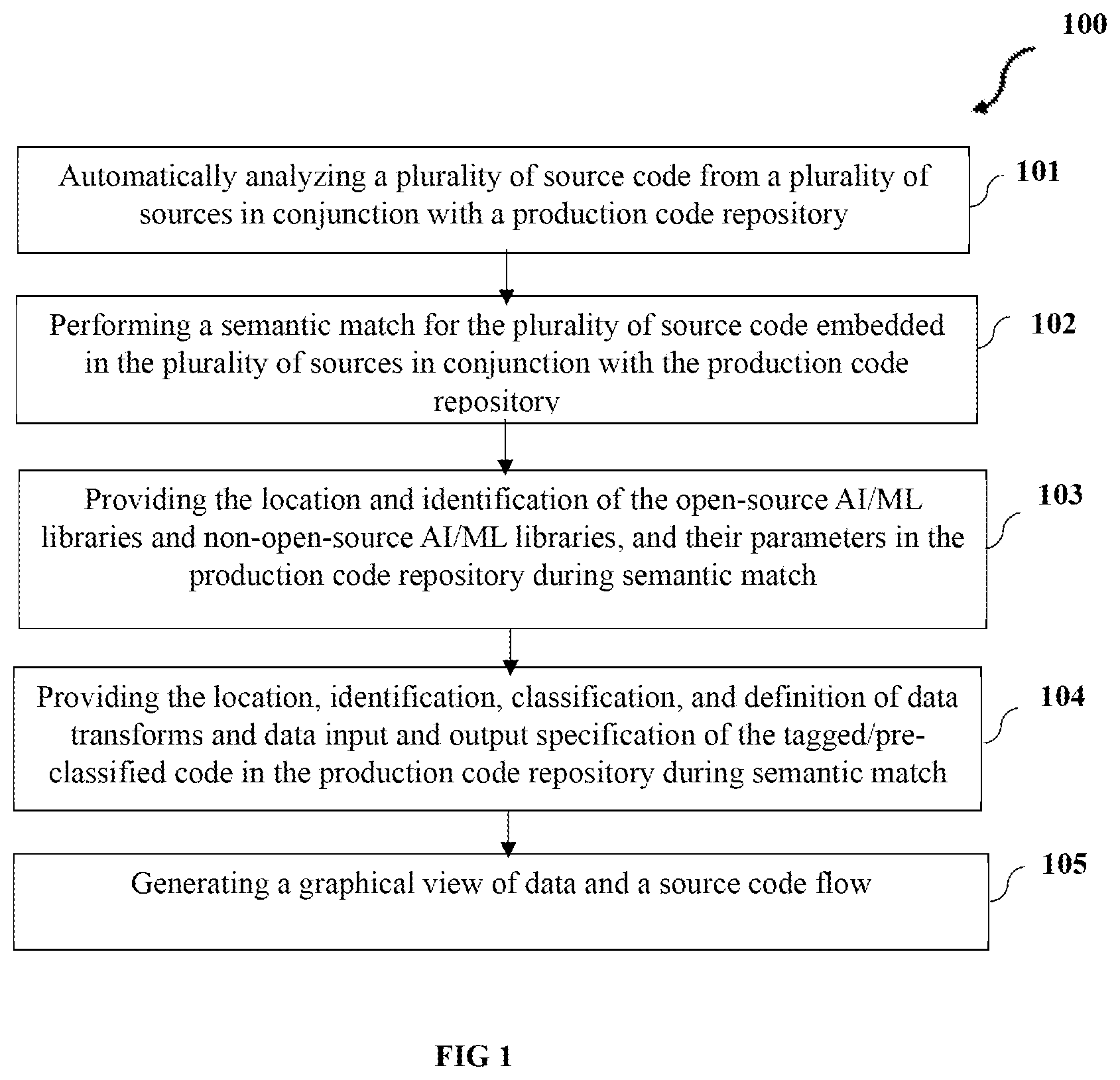 Patent US12333281 — Method and system for automated discovery of artificial intelligence (AI)/ machine learning (ML) assets in an enterprise — Figure 1