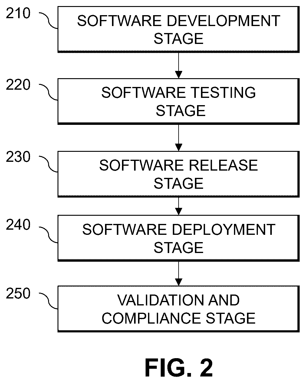 Patent US12333285 Figure 2 – Generation of software deployment pipeline manifest using software item metadata