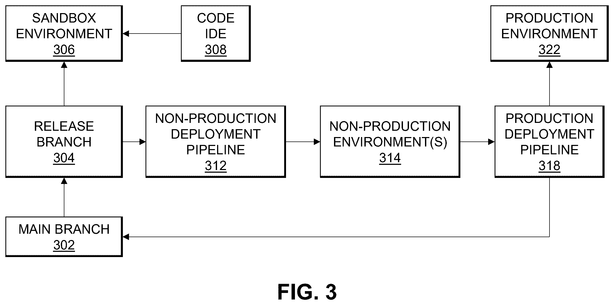Patent US12333285 Figure 3 – Generation of software deployment pipeline manifest using software item metadata