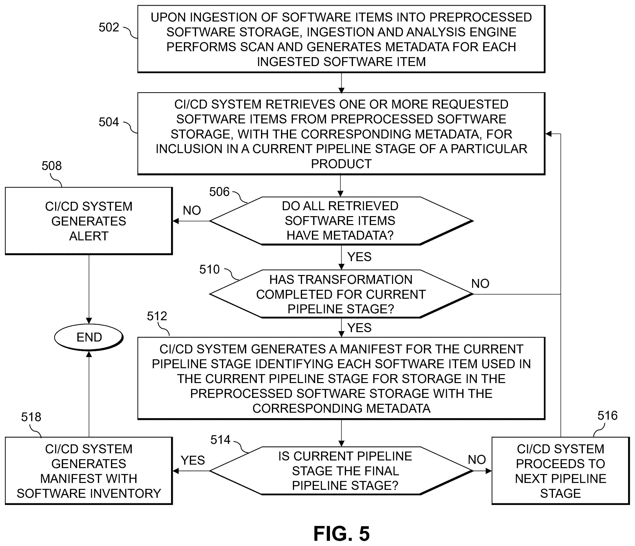 Patent US12333285 Figure 5 – Generation of software deployment pipeline manifest using software item metadata