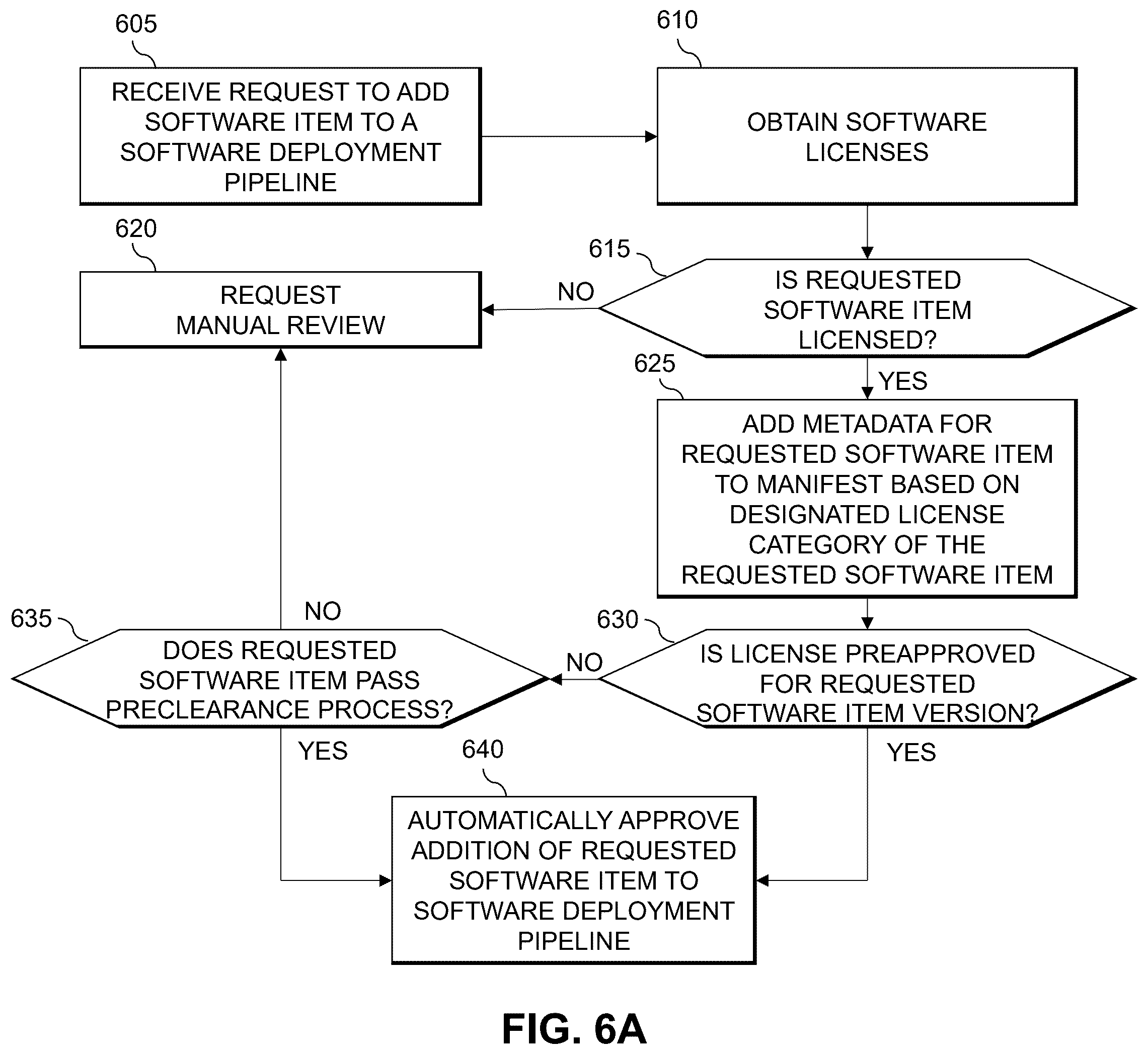 Patent US12333285 Figure 6 – Generation of software deployment pipeline manifest using software item metadata