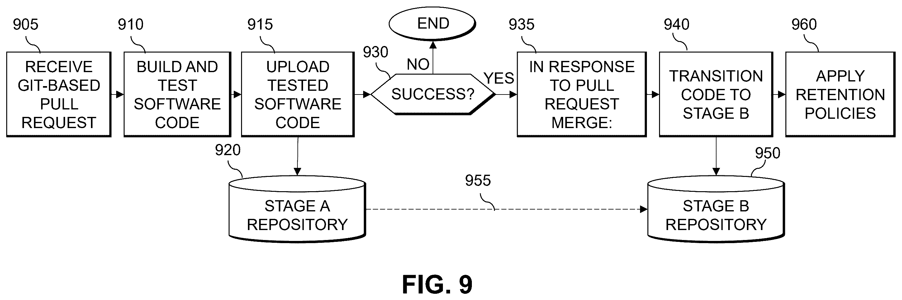 Patent US12333285 Figure 10 – Generation of software deployment pipeline manifest using software item metadata