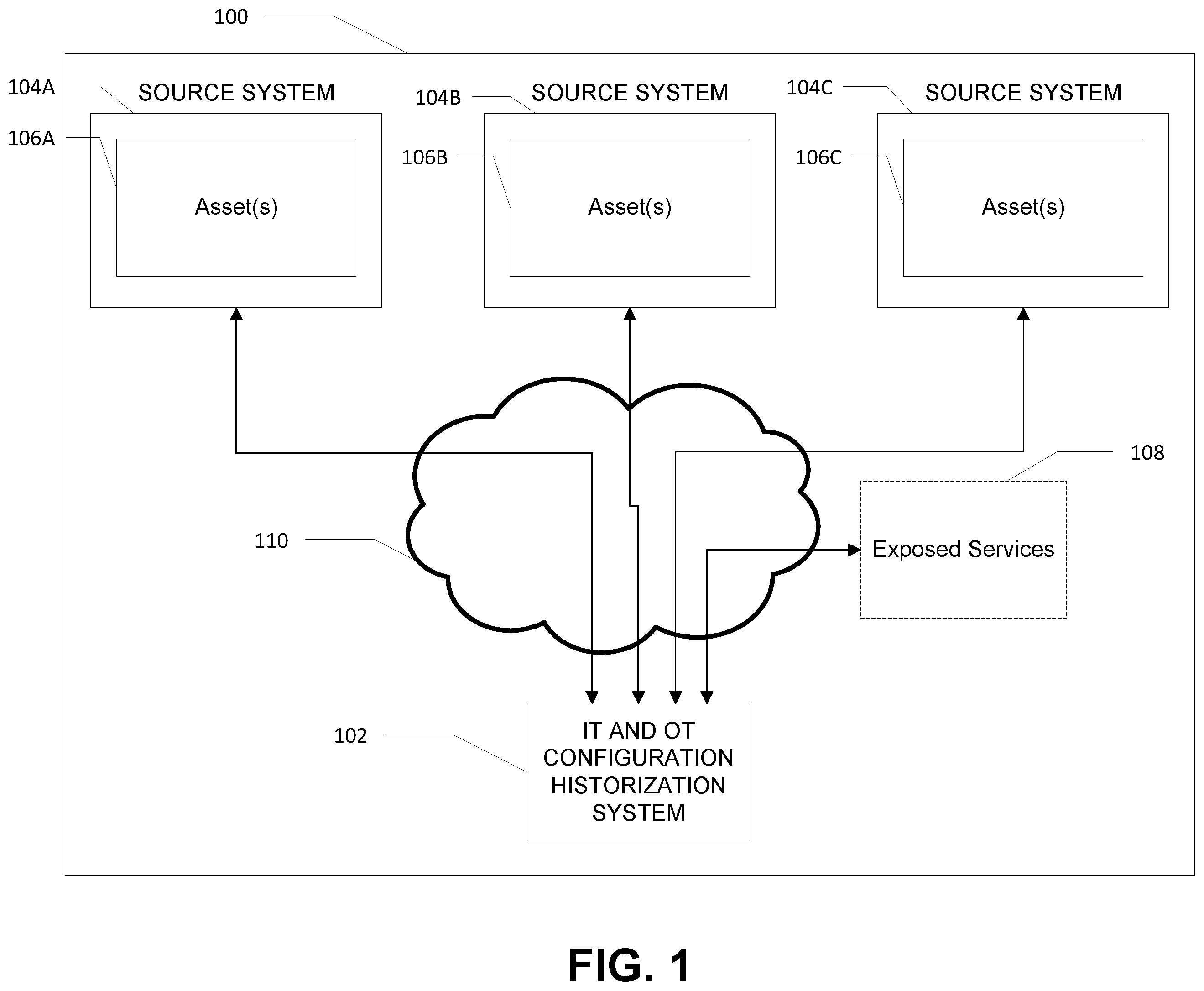 Patent US12333315 Figure 1 – Apparatuses, computer-implemented methods, and computer program products for IT/OT configuration historization