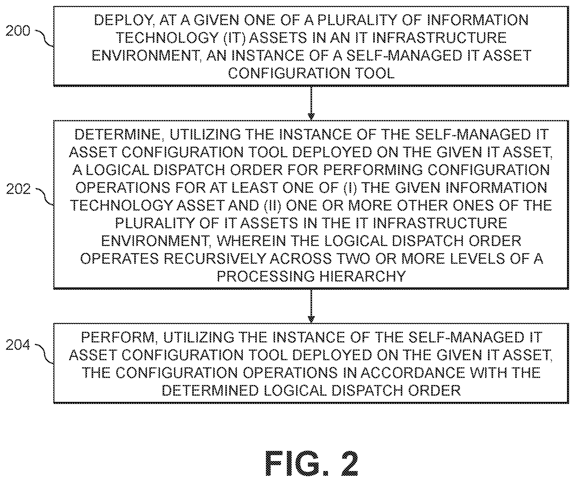 Patent US12333316 Figure 2 – Self-managed configuration of information technology assets in an information technology environment