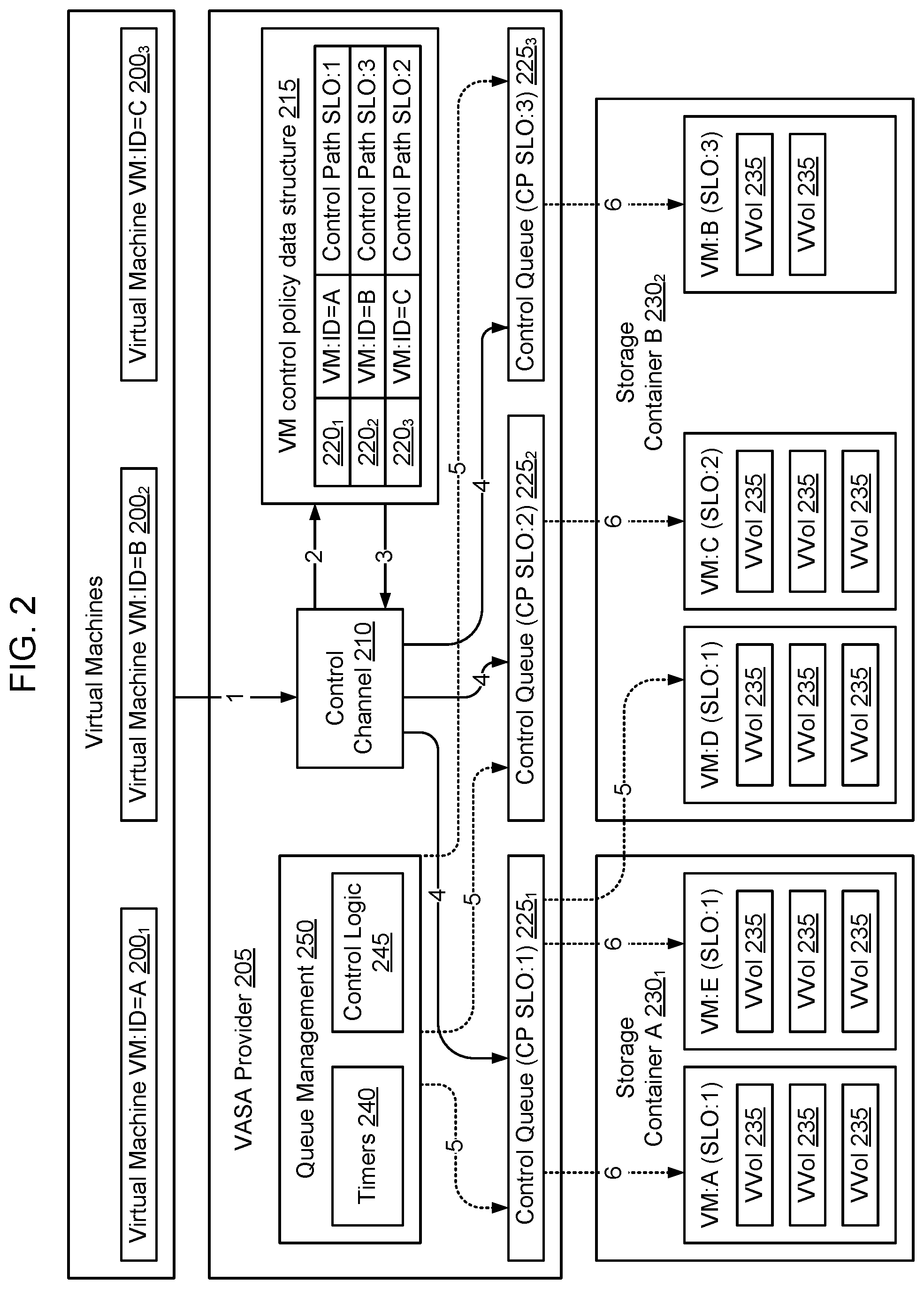 Patent US12333326 Figure 2 – Service level objective based priority processing of control path operations