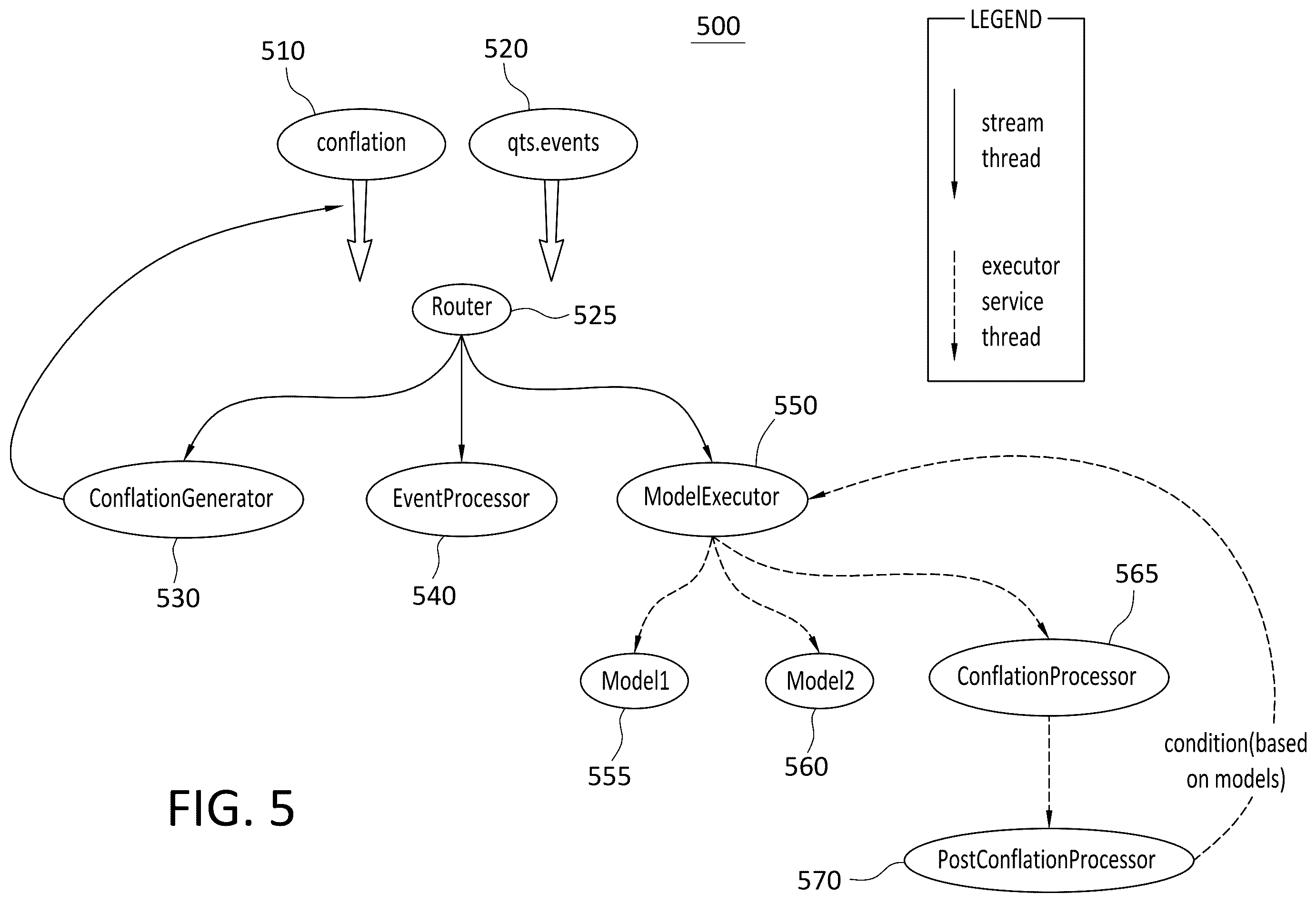Patent US12333338 Figure 5 – Asynchronous multi-tenant model inferencing on streaming databases