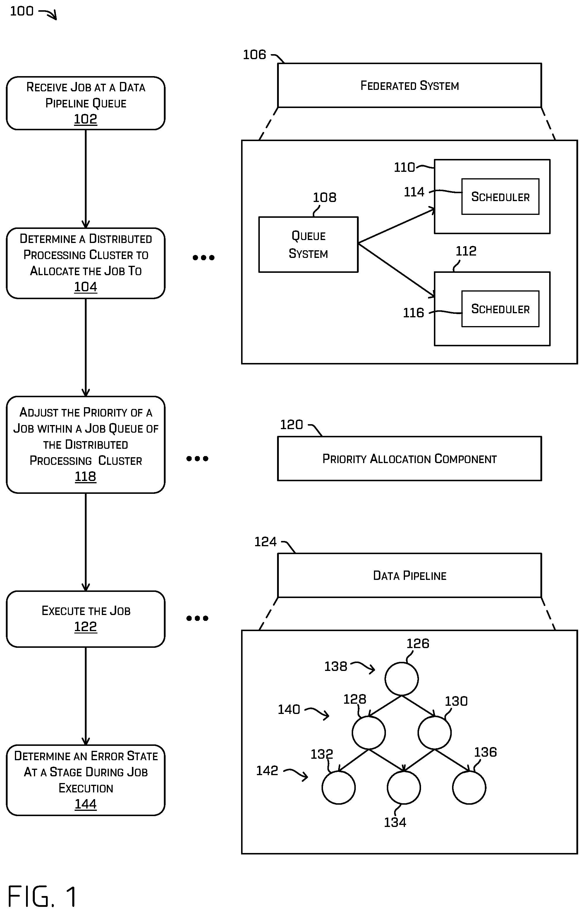 Patent US12333340 Figure 1 – Data processing pipeline horizontal scaling