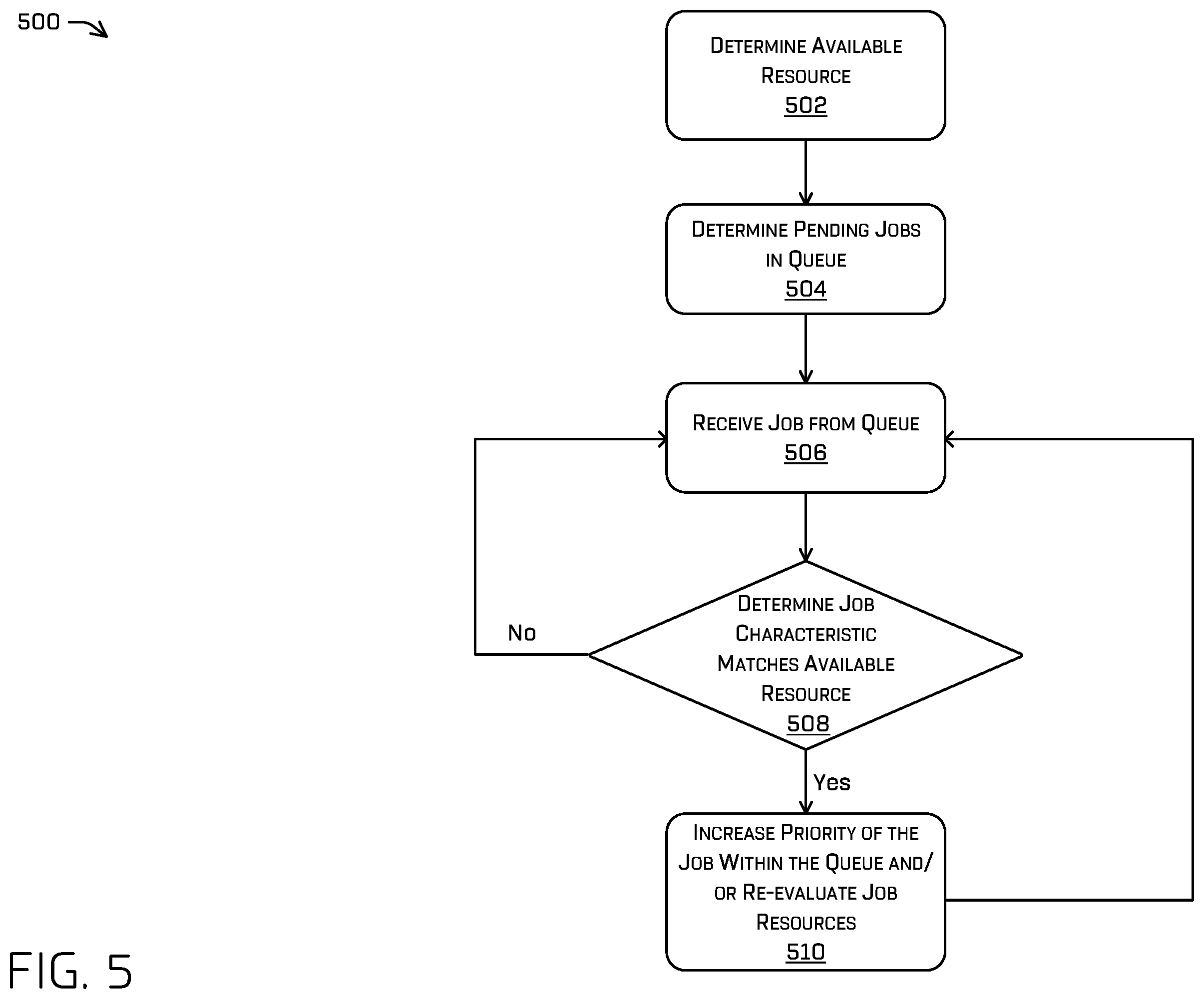 Patent US12333340 Figure 5 – Data processing pipeline horizontal scaling