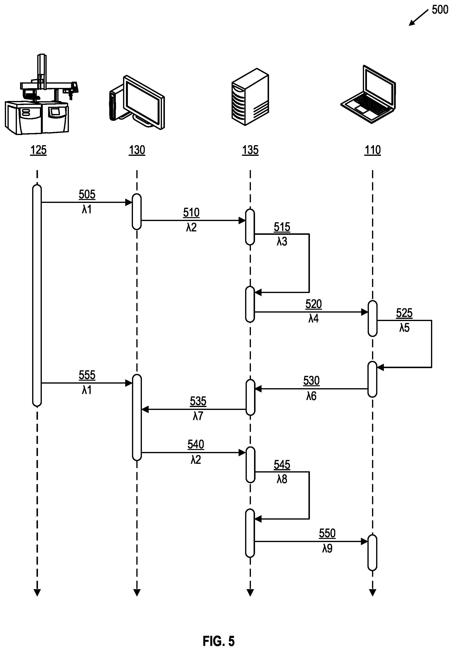 Patent US12333344 Figure 5 – Techniques for segmentation of data processing workflows between instrument systems and associated computing devices