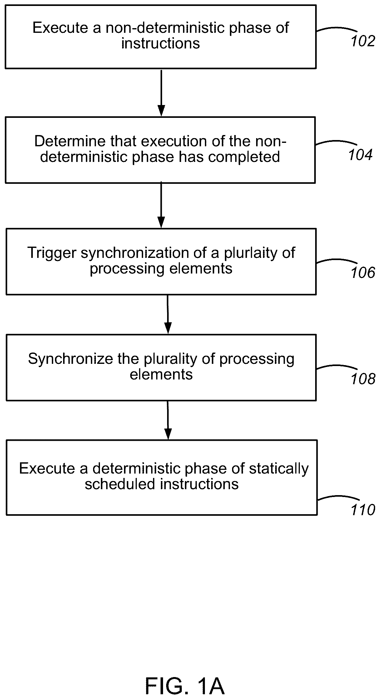 Patent US12333351 Figure 1 – Synchronization of processing elements that execute statically scheduled instructions in a machine learning accelerator