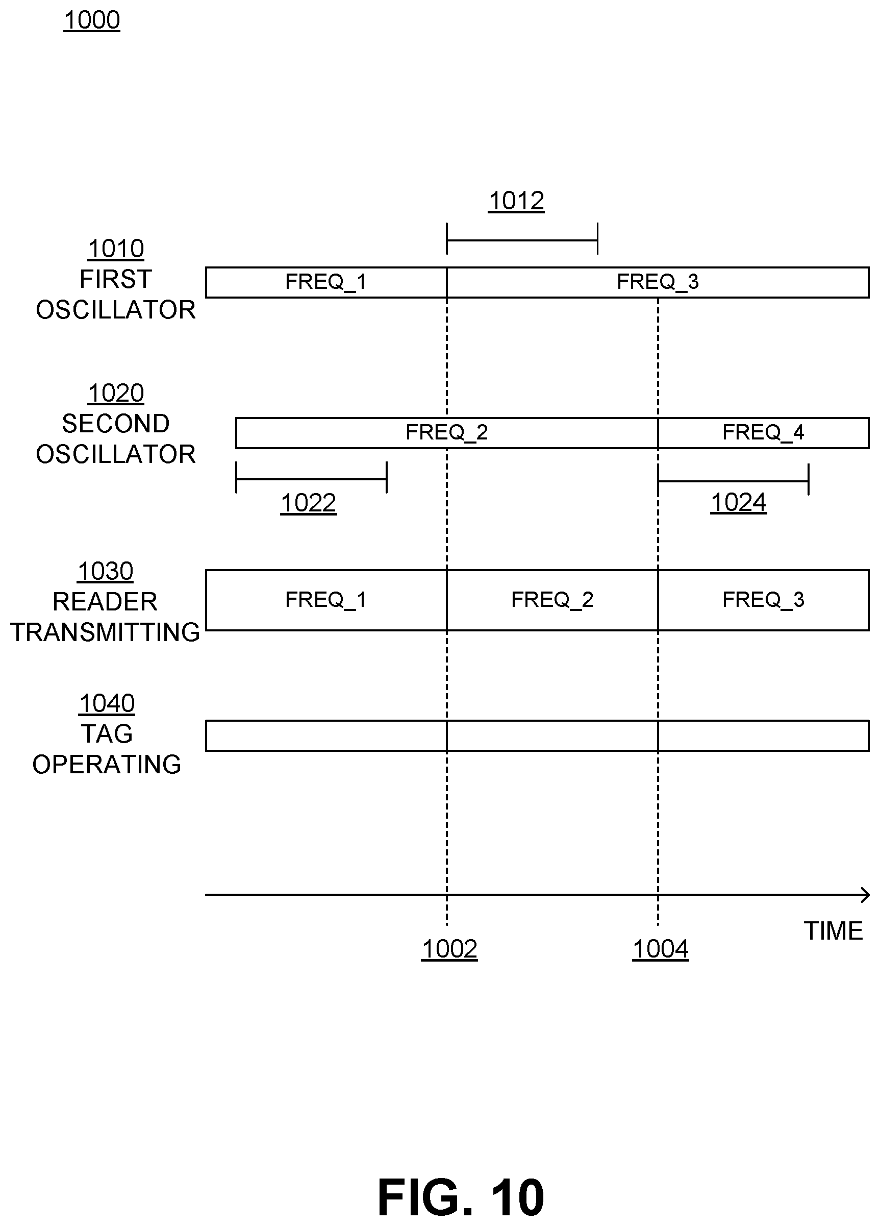 Patent US12333374 Figure 8 – Fast frequency switching for RFID applications