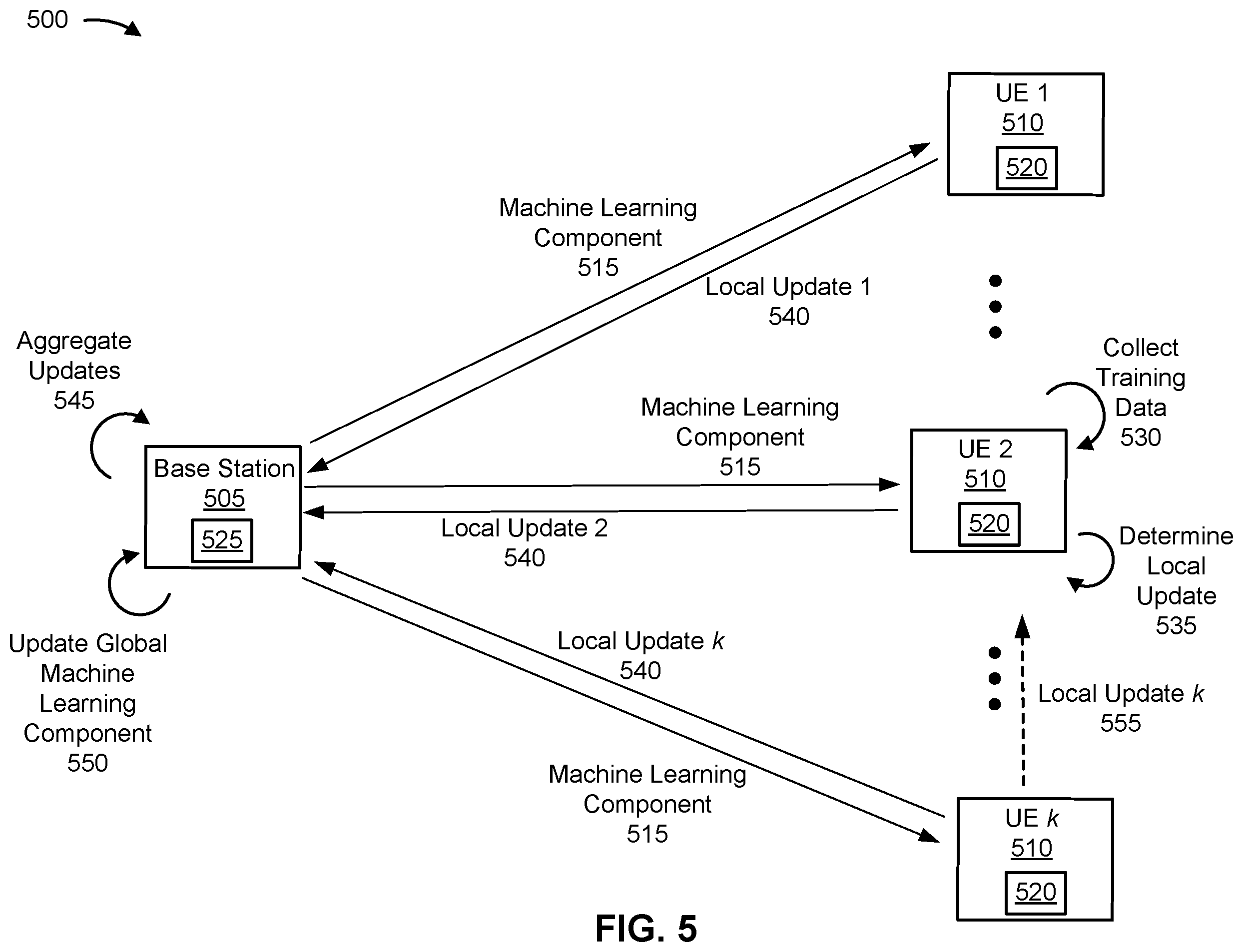 Patent US12333391 Figure 5 – Sidelink-supported federated learning for training a machine learning component