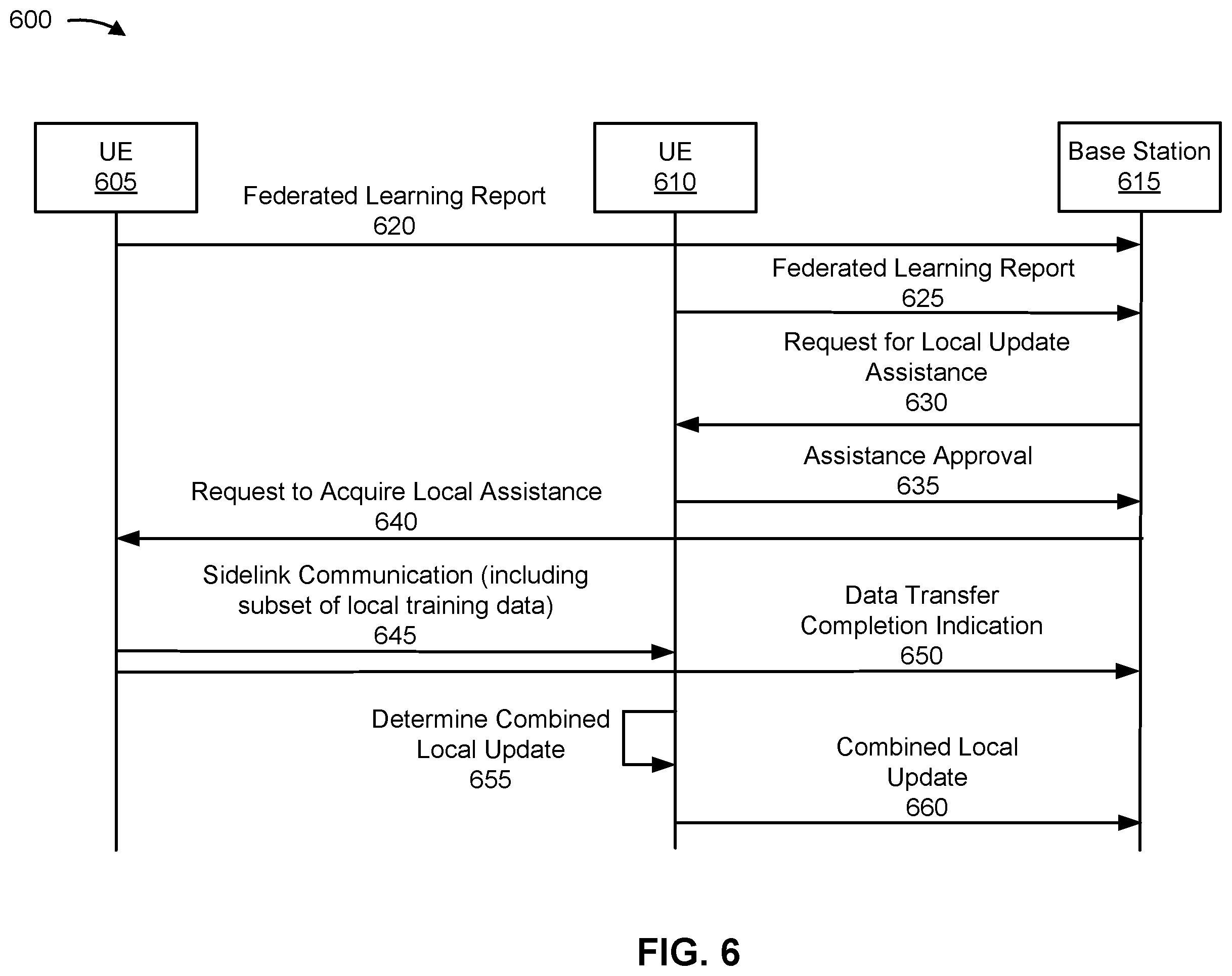 Patent US12333391 Figure 6 – Sidelink-supported federated learning for training a machine learning component