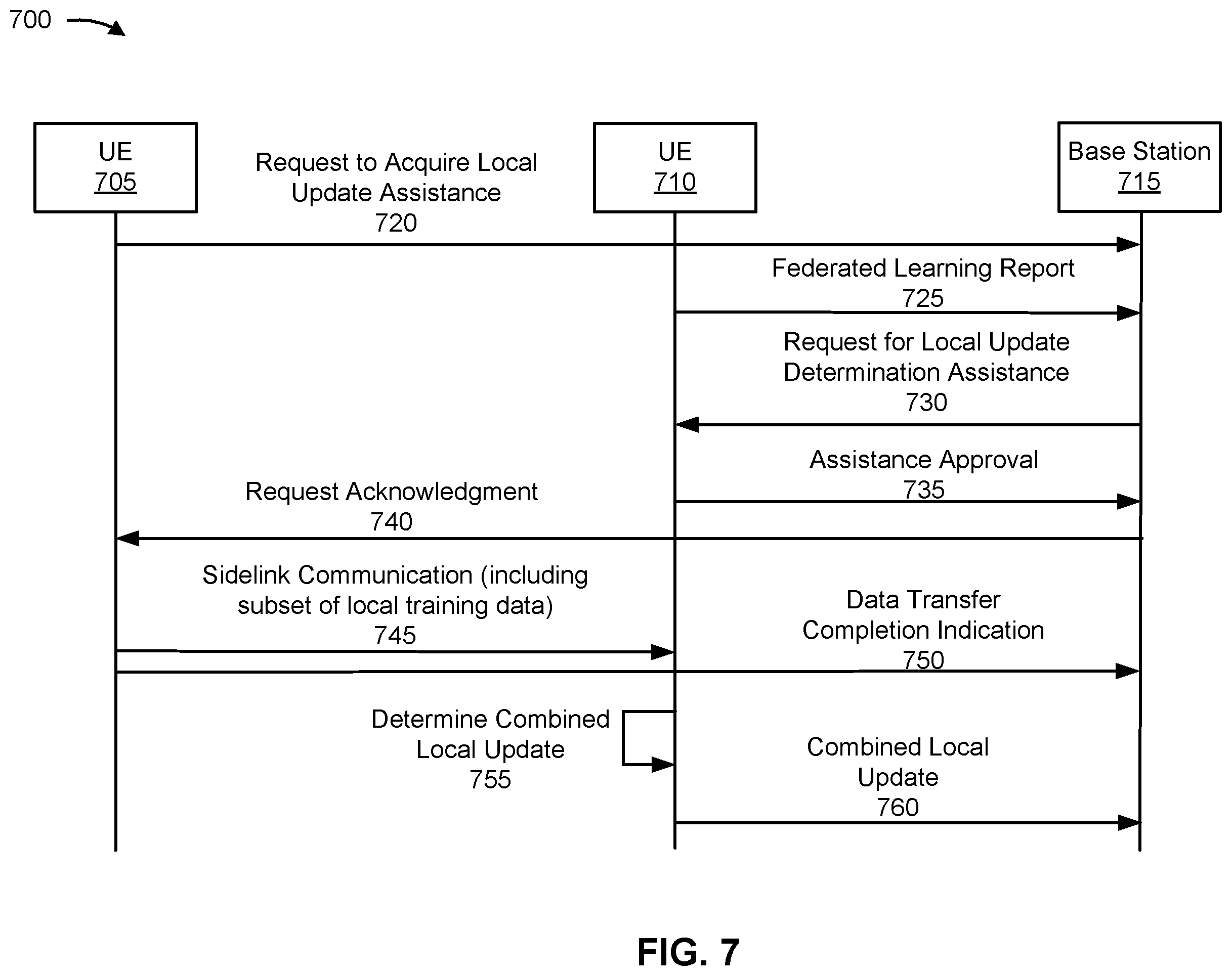Patent US12333391 Figure 7 – Sidelink-supported federated learning for training a machine learning component