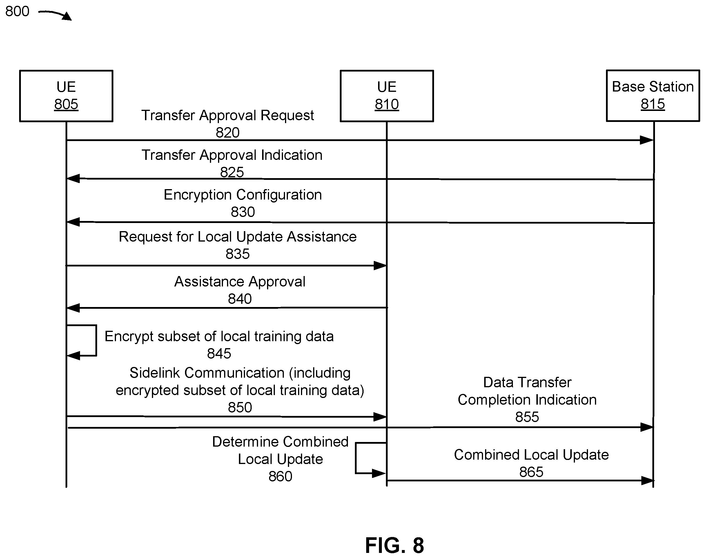 Patent US12333391 Figure 8 – Sidelink-supported federated learning for training a machine learning component