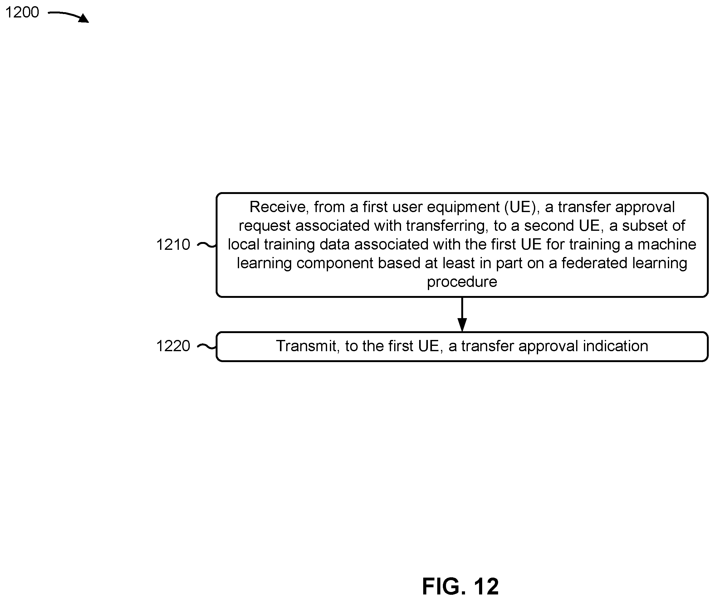 Patent US12333391 Figure 12 – Sidelink-supported federated learning for training a machine learning component