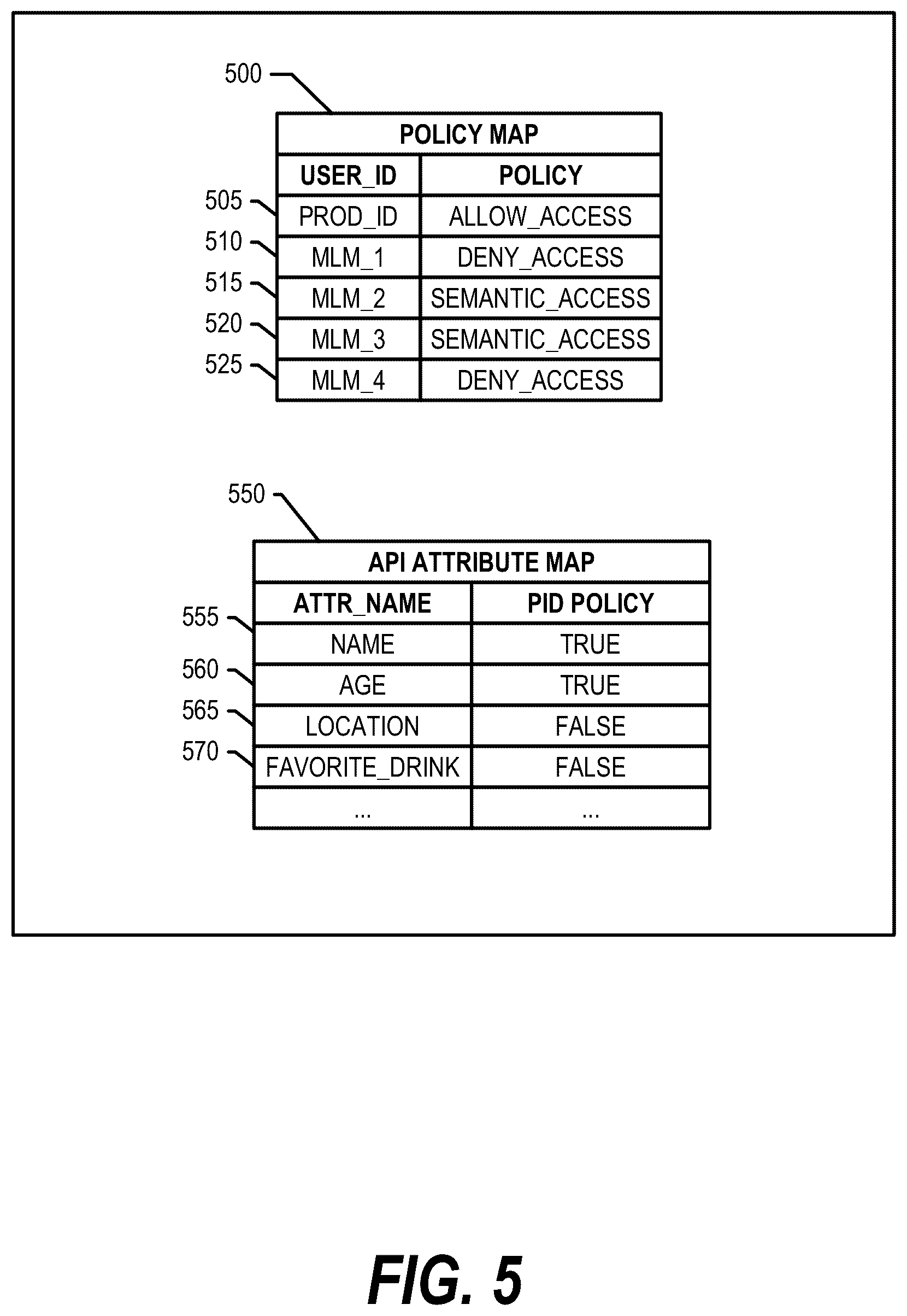Patent US12333392 Figure 5 – Data de-identification using semantic equivalence for machine learning