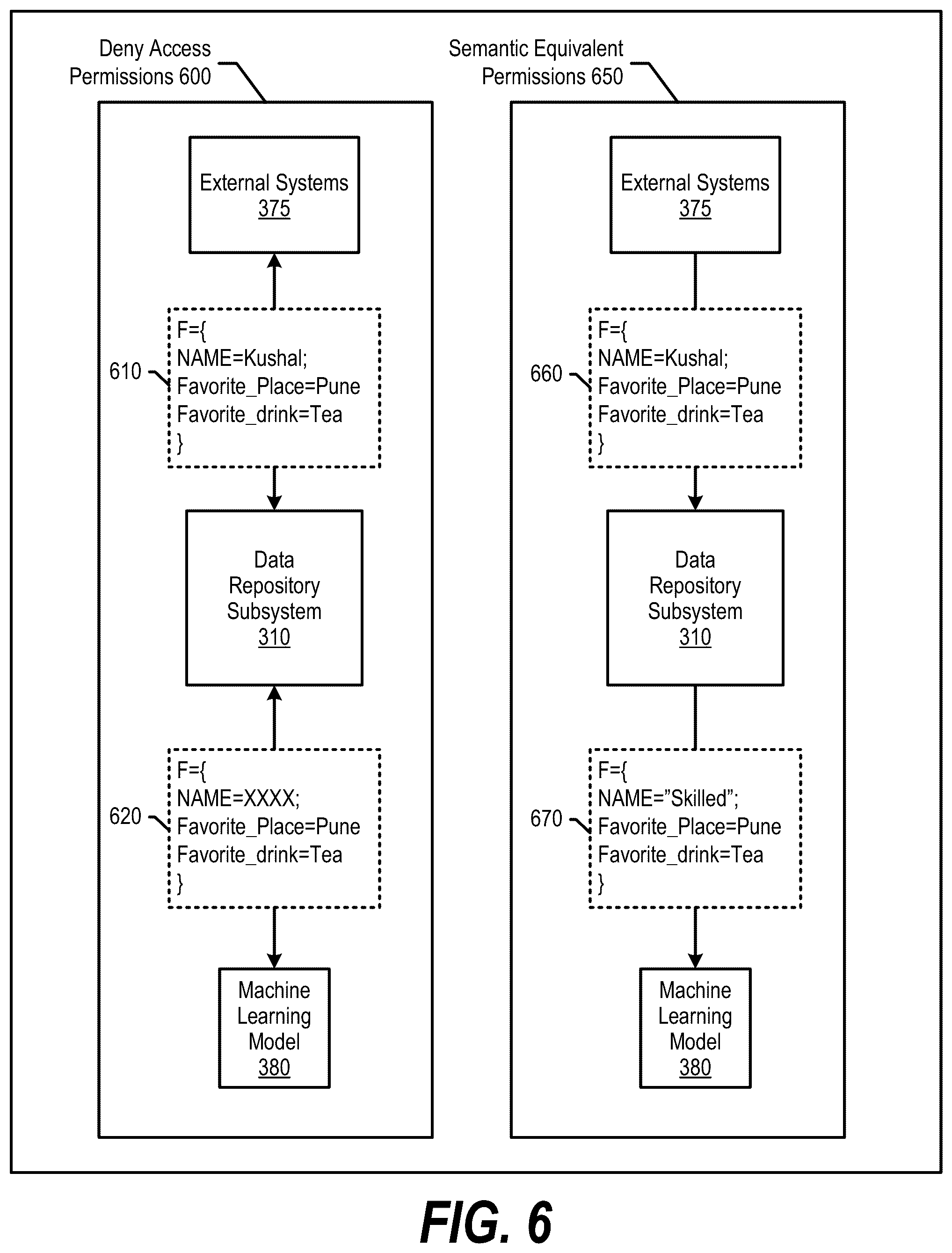 Patent US12333392 Figure 6 – Data de-identification using semantic equivalence for machine learning