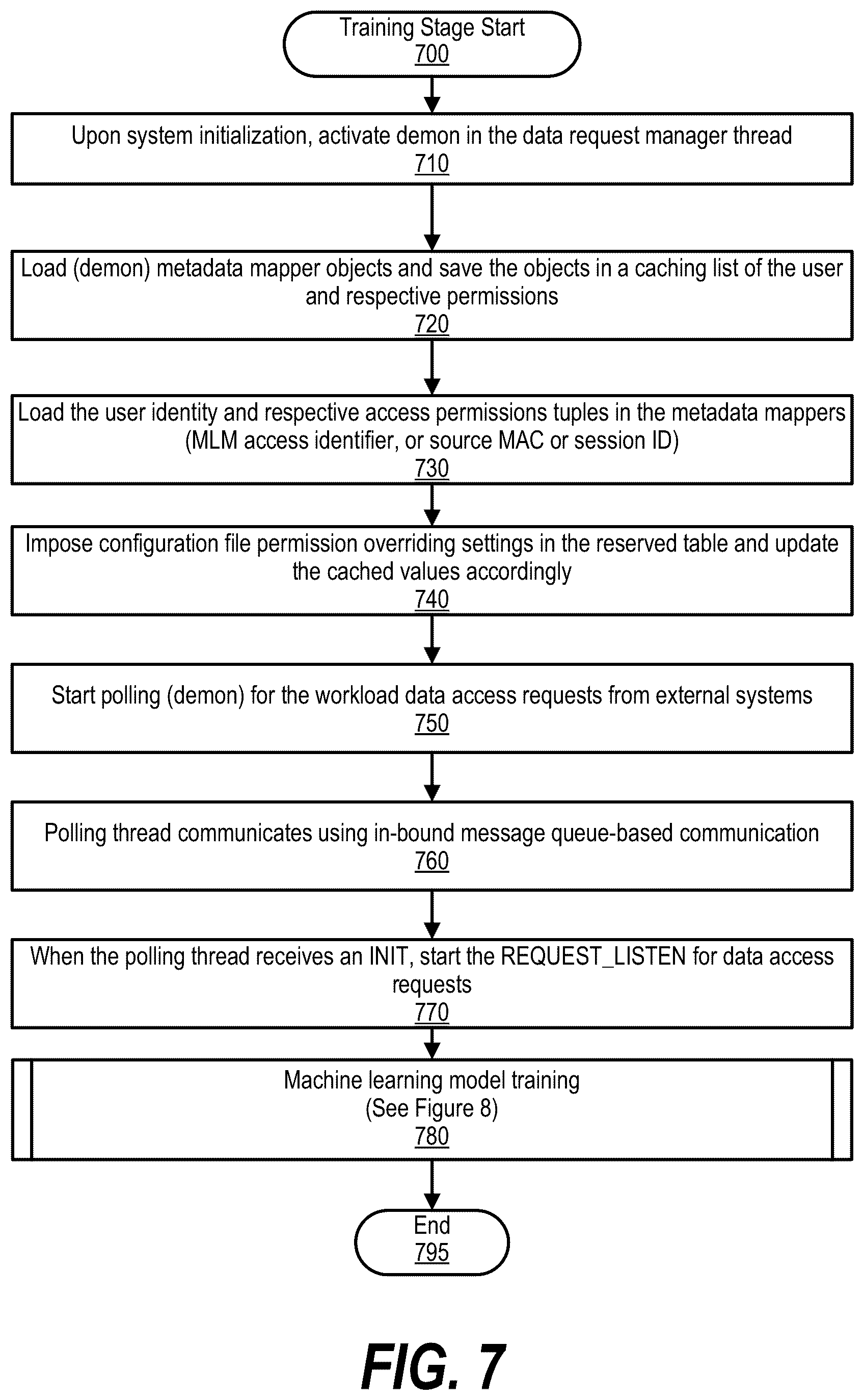 Patent US12333392 Figure 7 – Data de-identification using semantic equivalence for machine learning