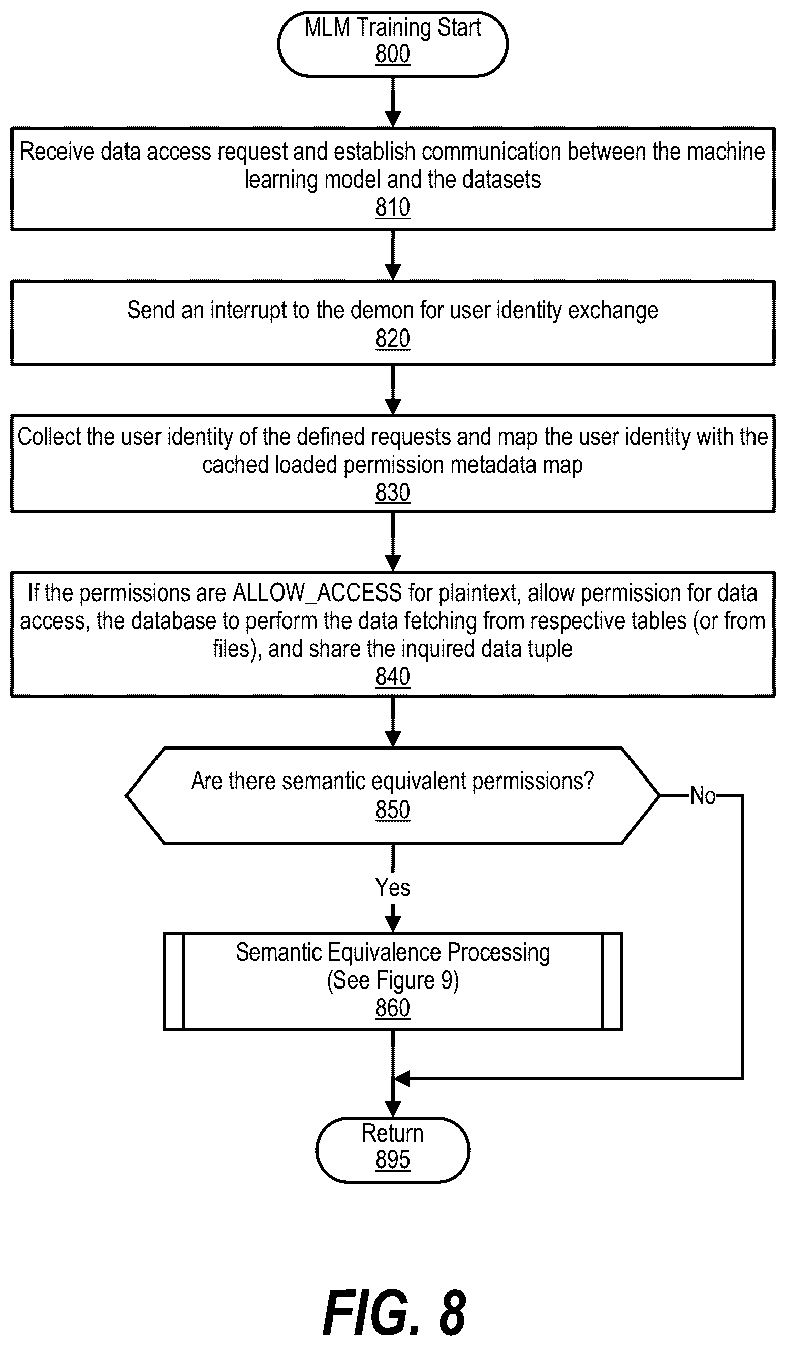 Patent US12333392 Figure 8 – Data de-identification using semantic equivalence for machine learning