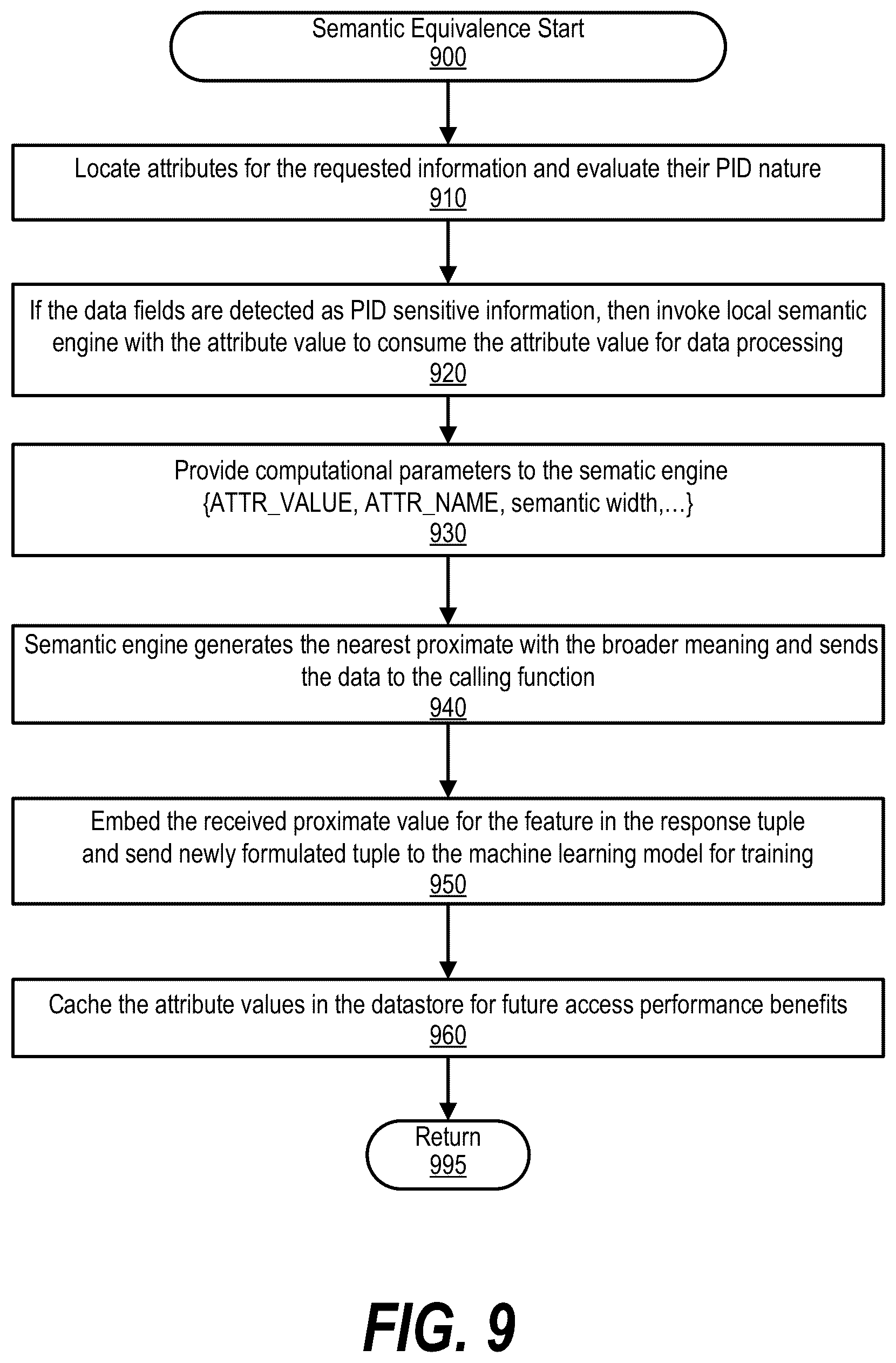 Patent US12333392 Figure 9 – Data de-identification using semantic equivalence for machine learning