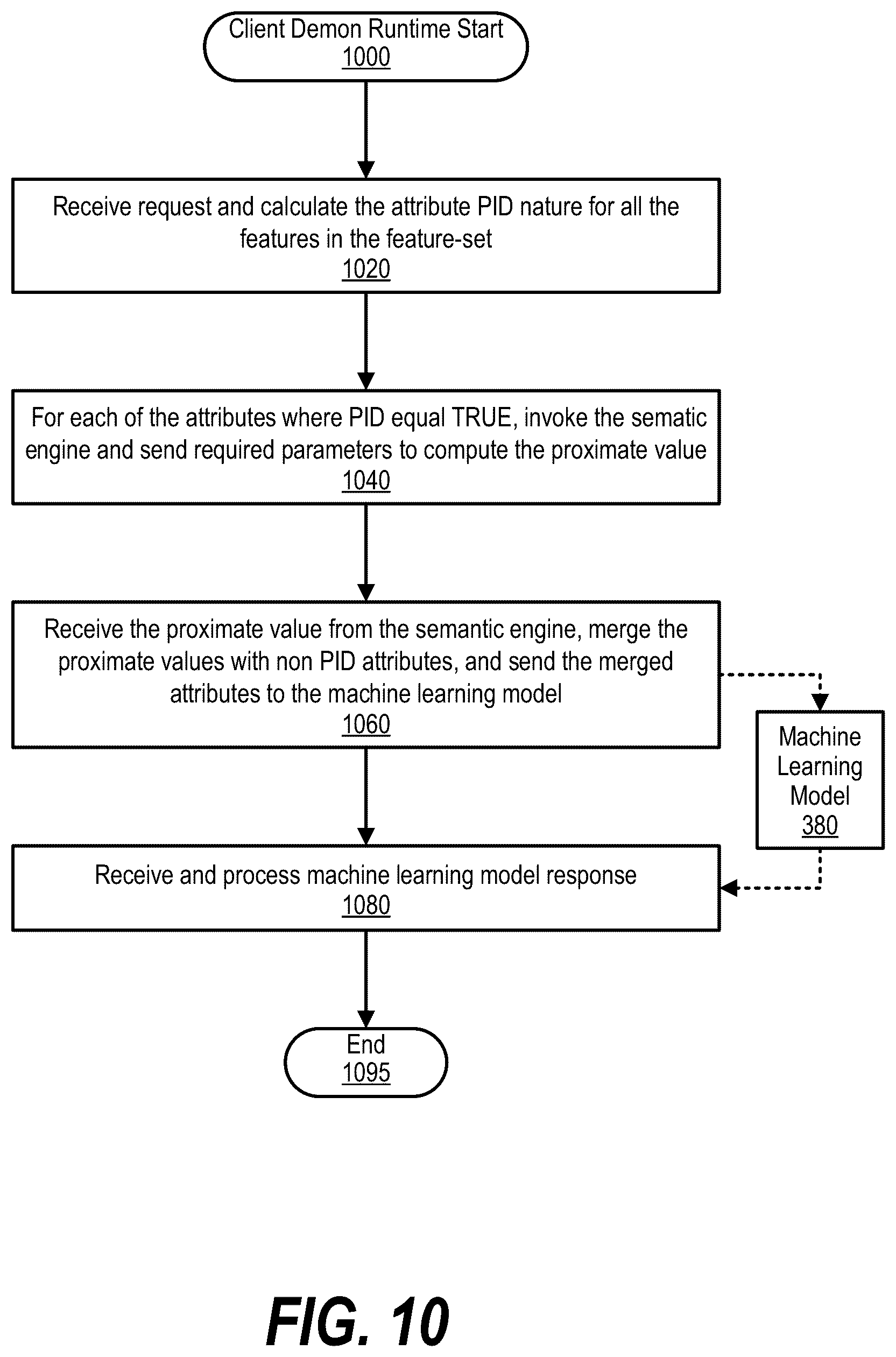 Patent US12333392 Figure 10 – Data de-identification using semantic equivalence for machine learning