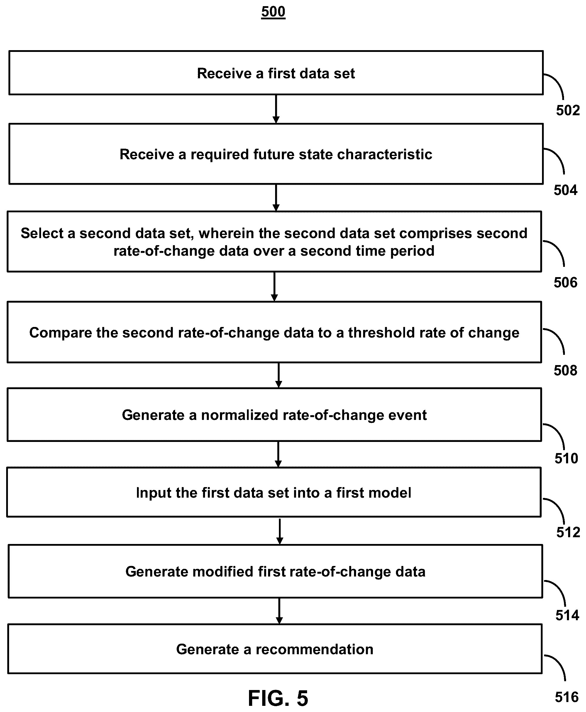 Patent US12333395 Figure 9 – Systems and methods for cohort-based predictions in clustered time-series data in order to detect significant rate-of-change events