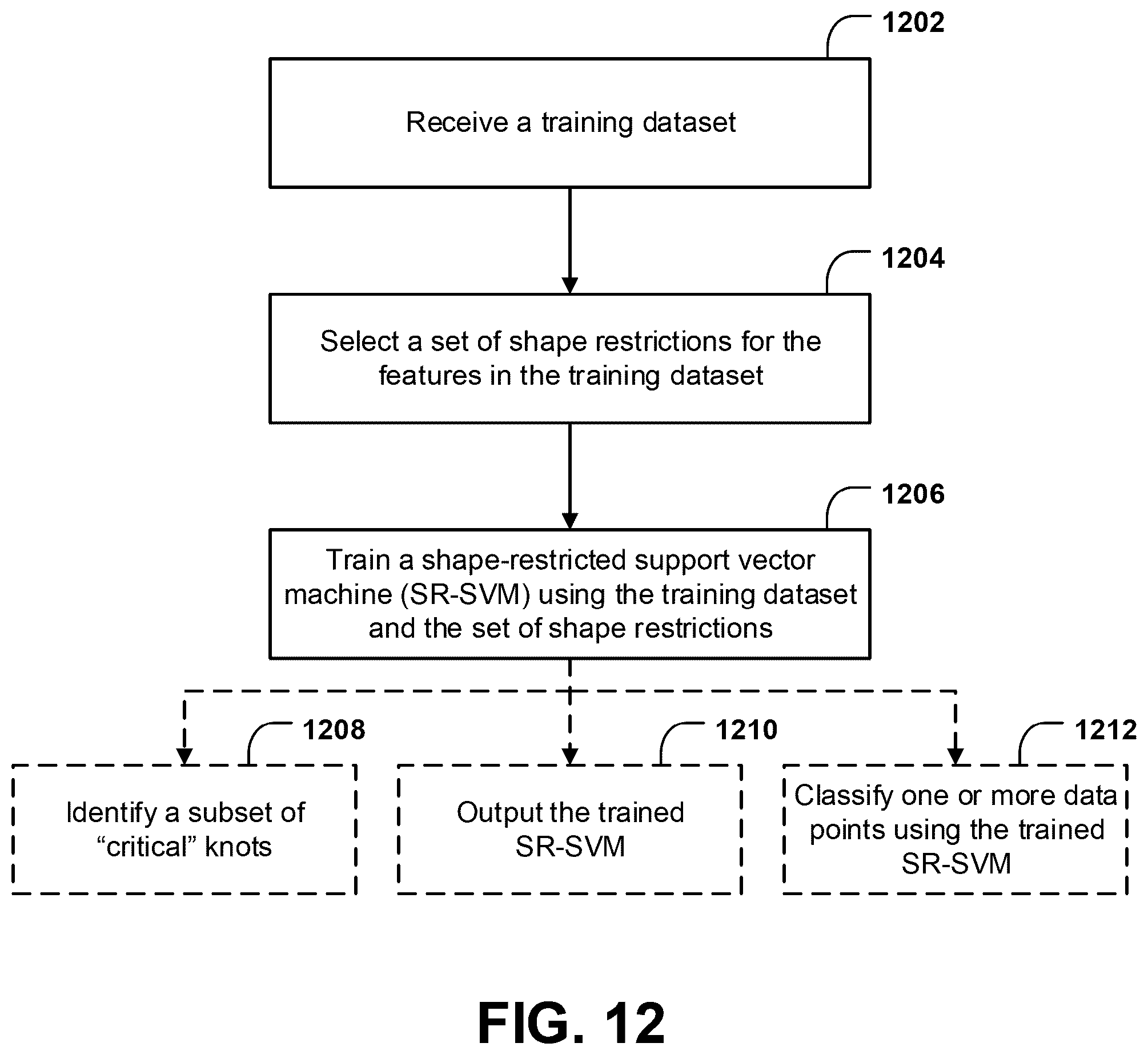 Patent US12333397 Figure 12 – Systems and methods for incorporating supplemental shape information in a support vector machine
