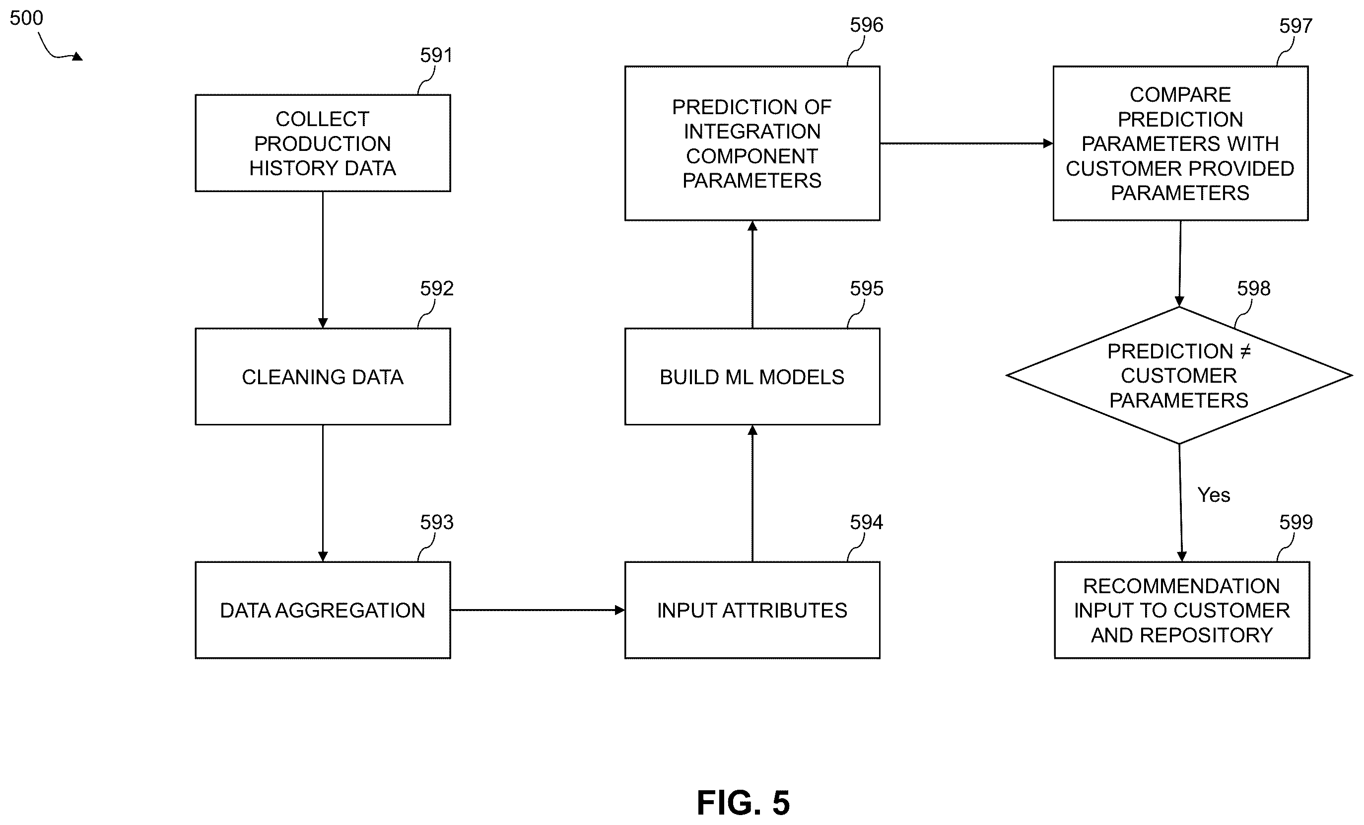 Patent US12333398 Figure 5 – Integration optimization using machine learning algorithms