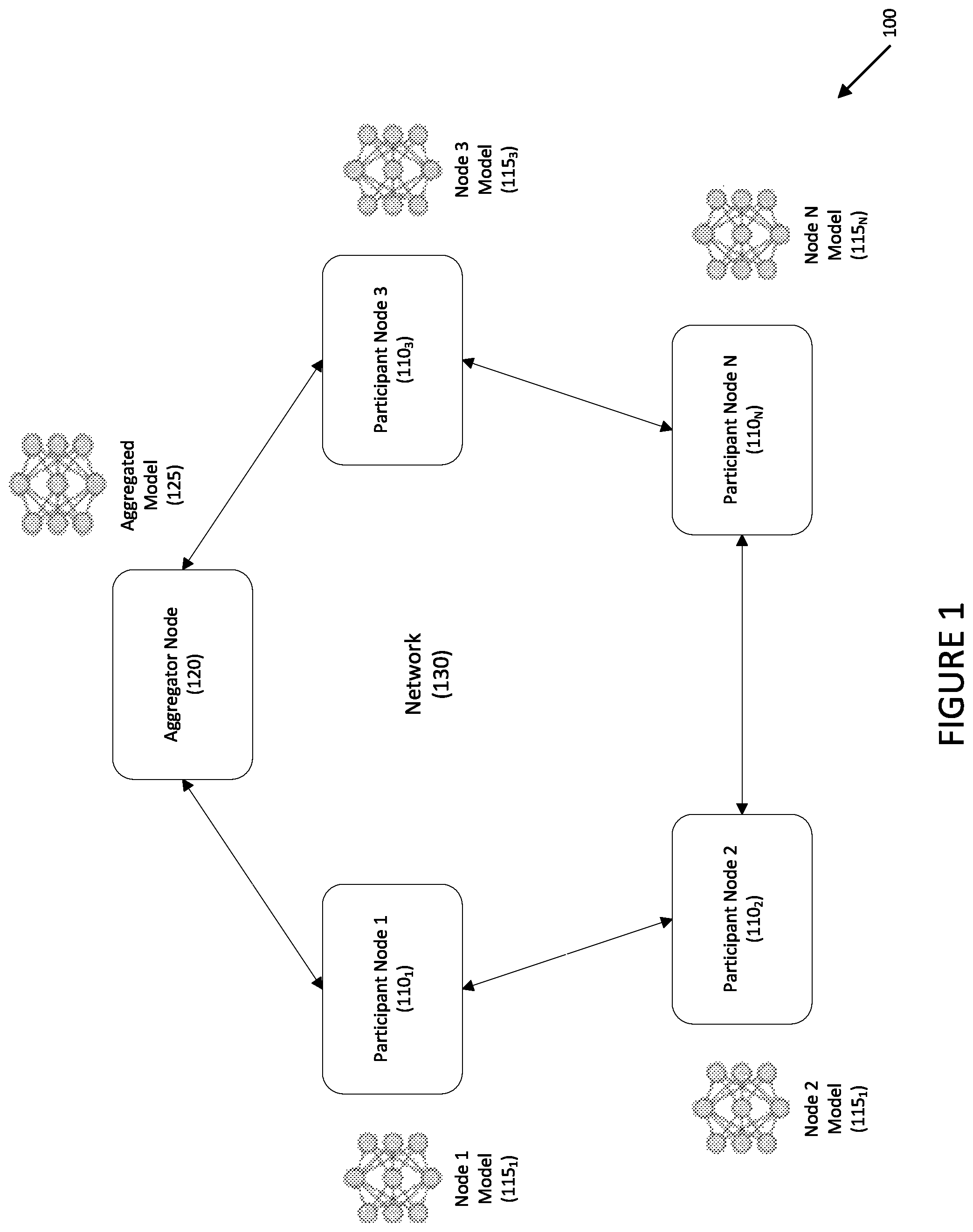 Patent US12333400 — Systems and methods for federated learning using distributed messaging with entitlements for anonymous computation and secure delivery of model — Figure 1