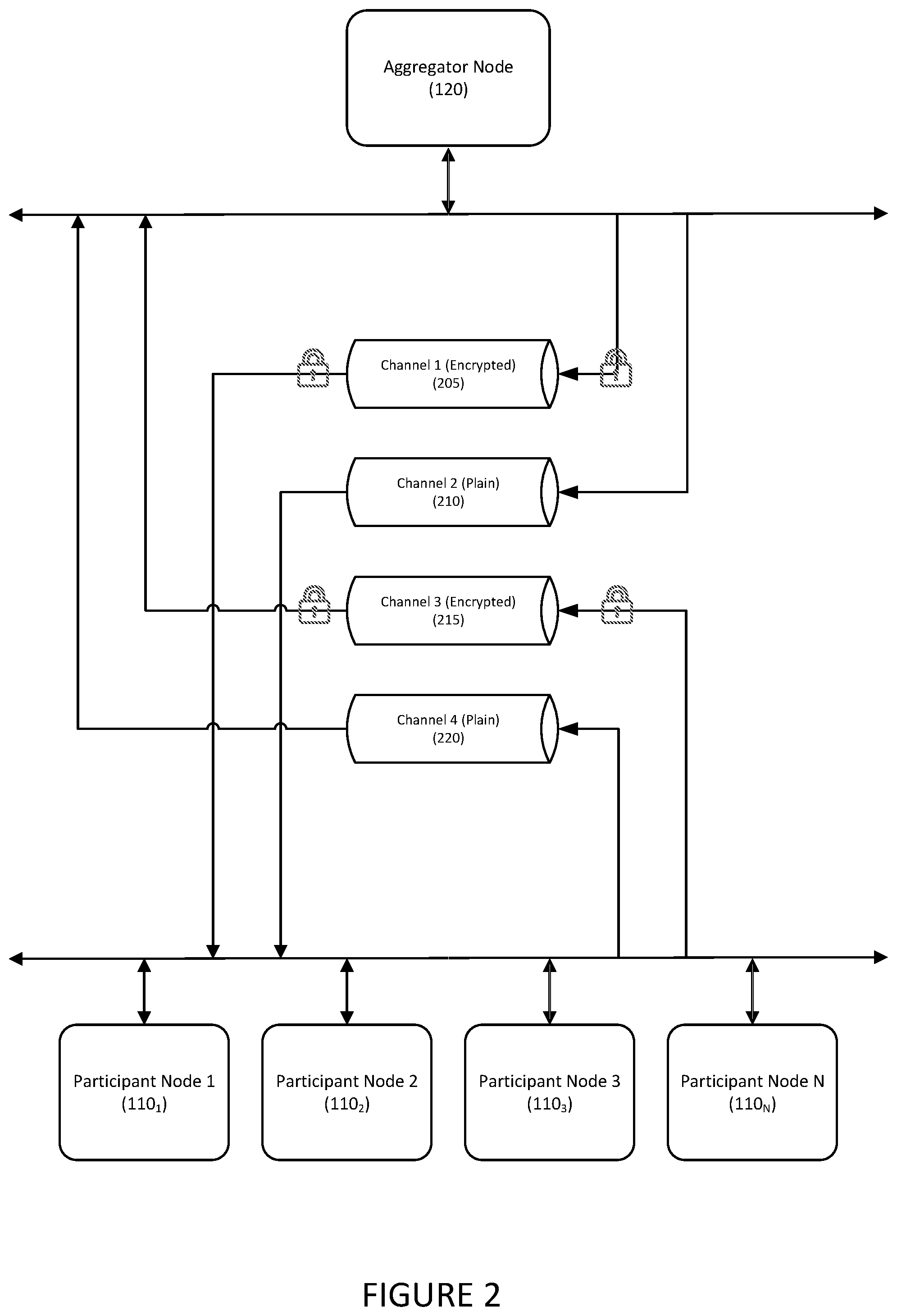 Patent US12333400 Figure 2 – Systems and methods for federated learning using distributed messaging with entitlements for anonymous computation and secure delivery of model