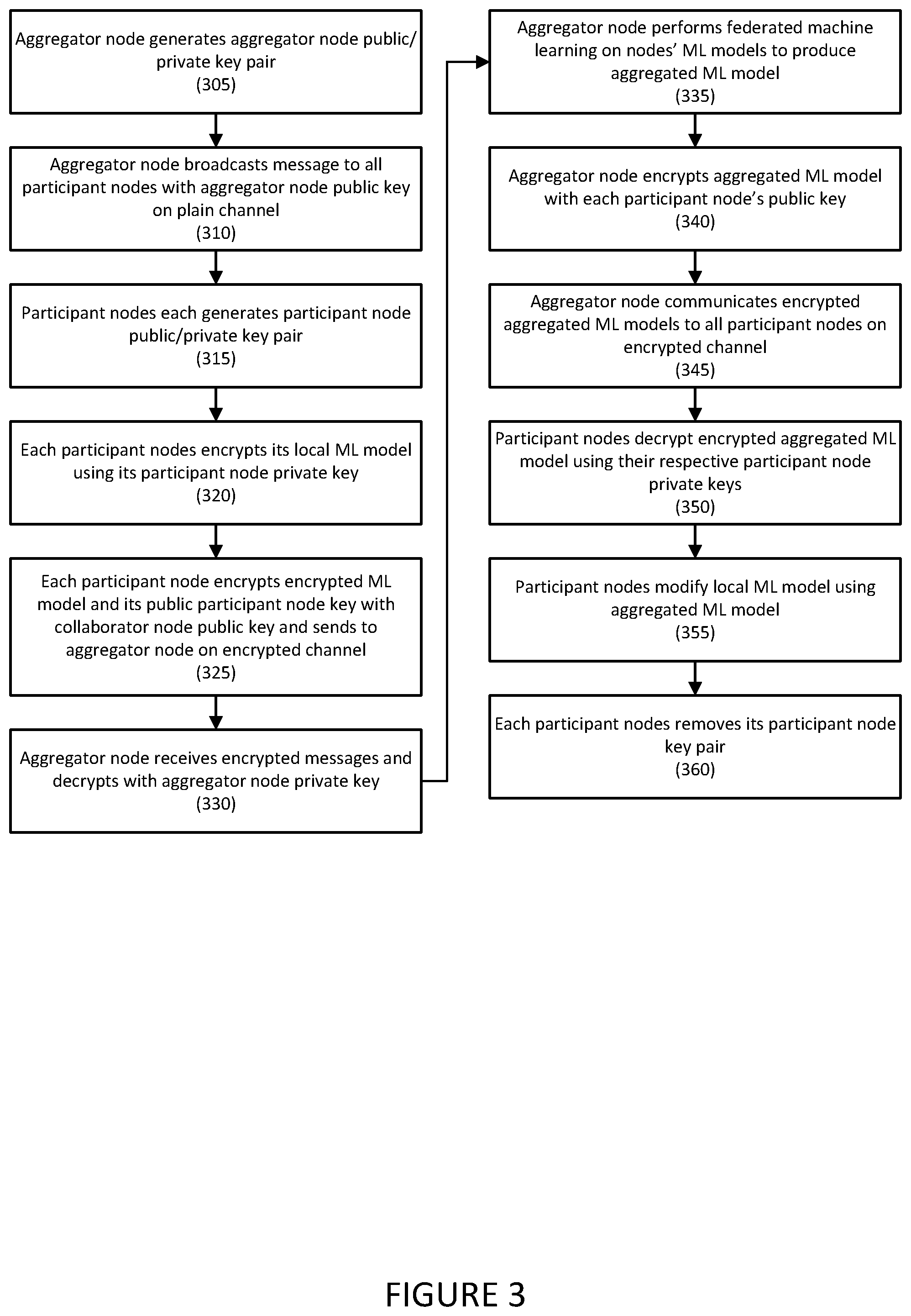 Patent US12333400 Figure 3 – Systems and methods for federated learning using distributed messaging with entitlements for anonymous computation and secure delivery of model