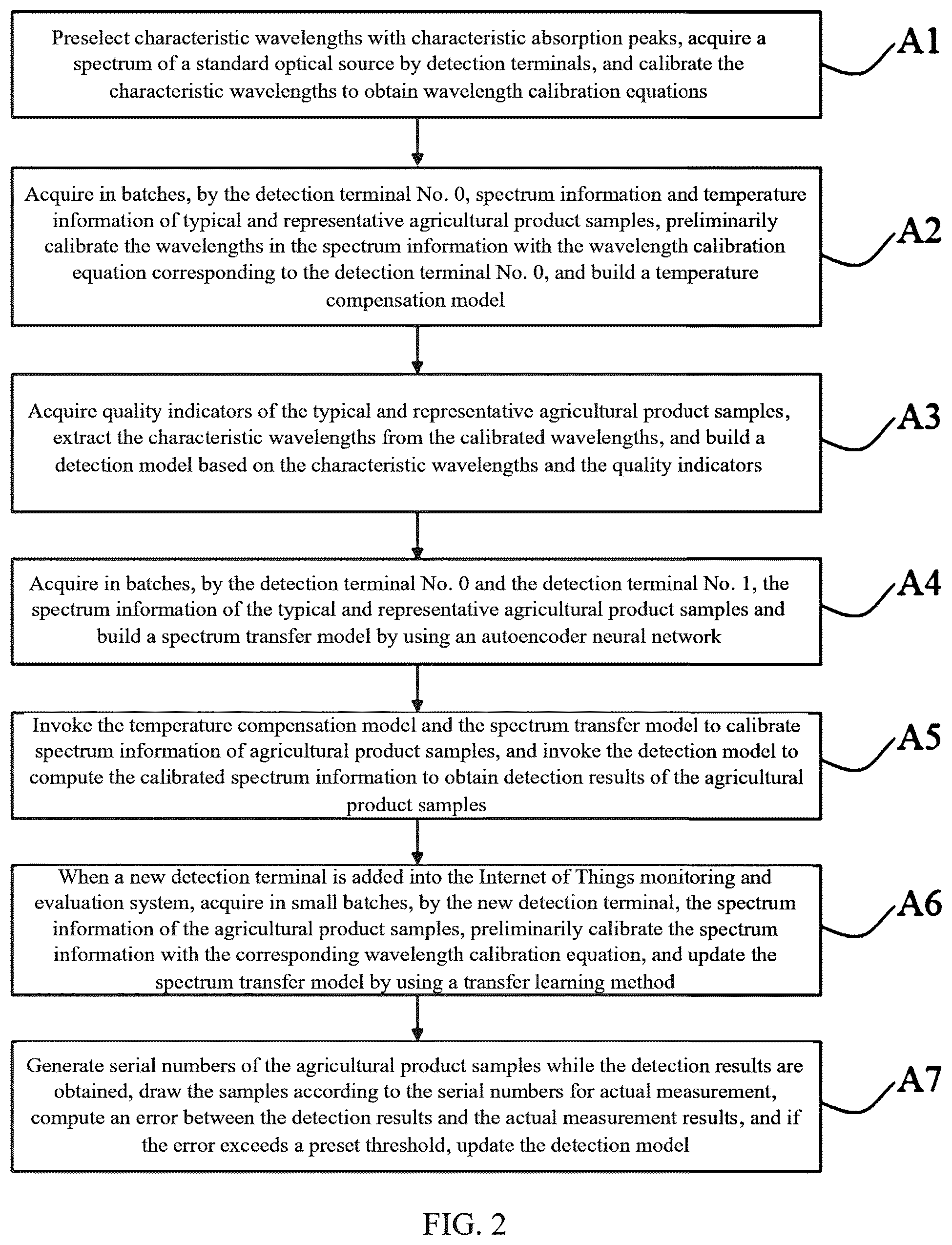 Patent US12333411 Figure 2 – Photoelectric detection model transfer and sharing method and internet of things monitoring and evaluation system based on cloud service