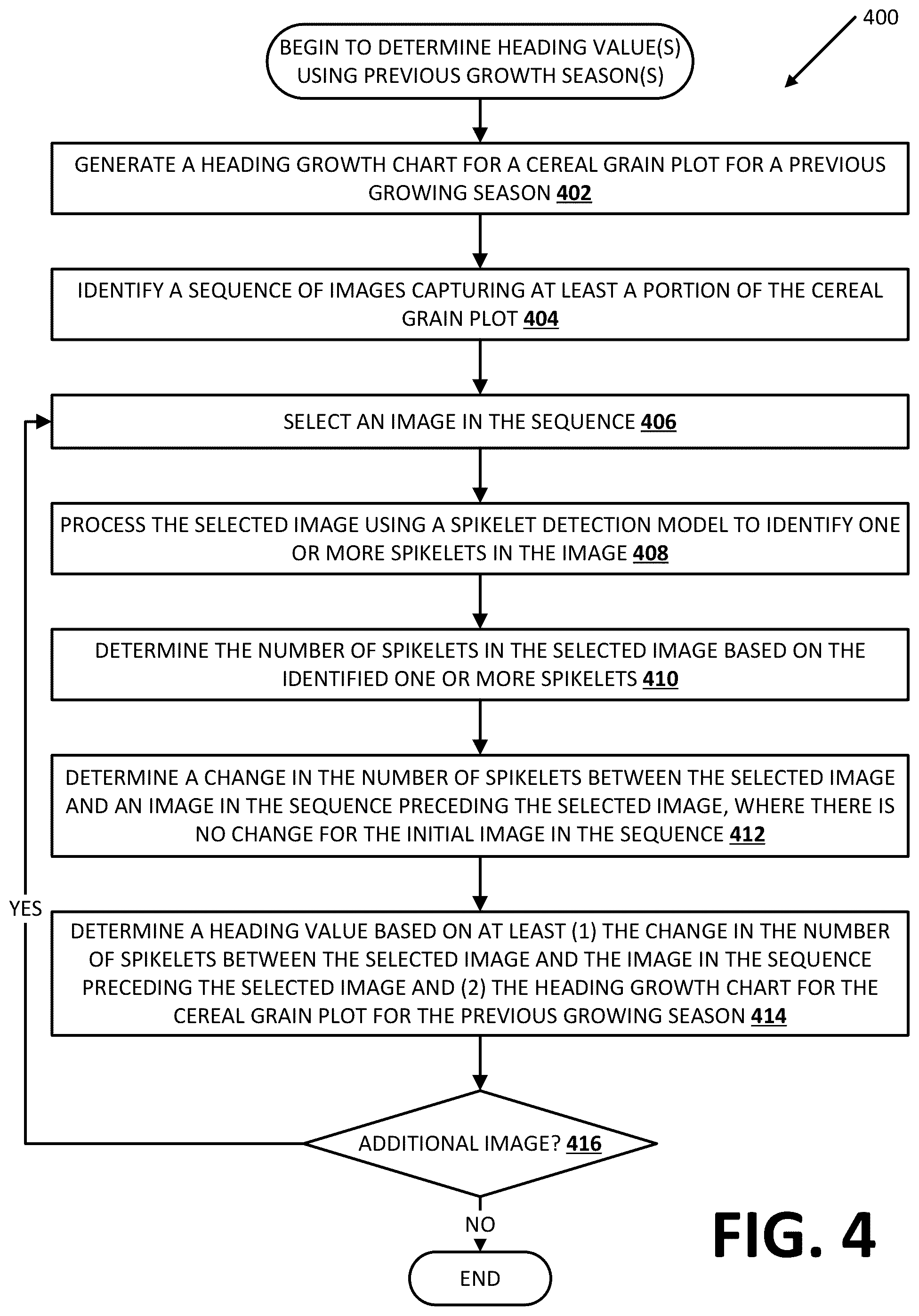 Patent US12333424 Figure 4 – Determining cereal grain crop yield based on cereal grain trait value(s)