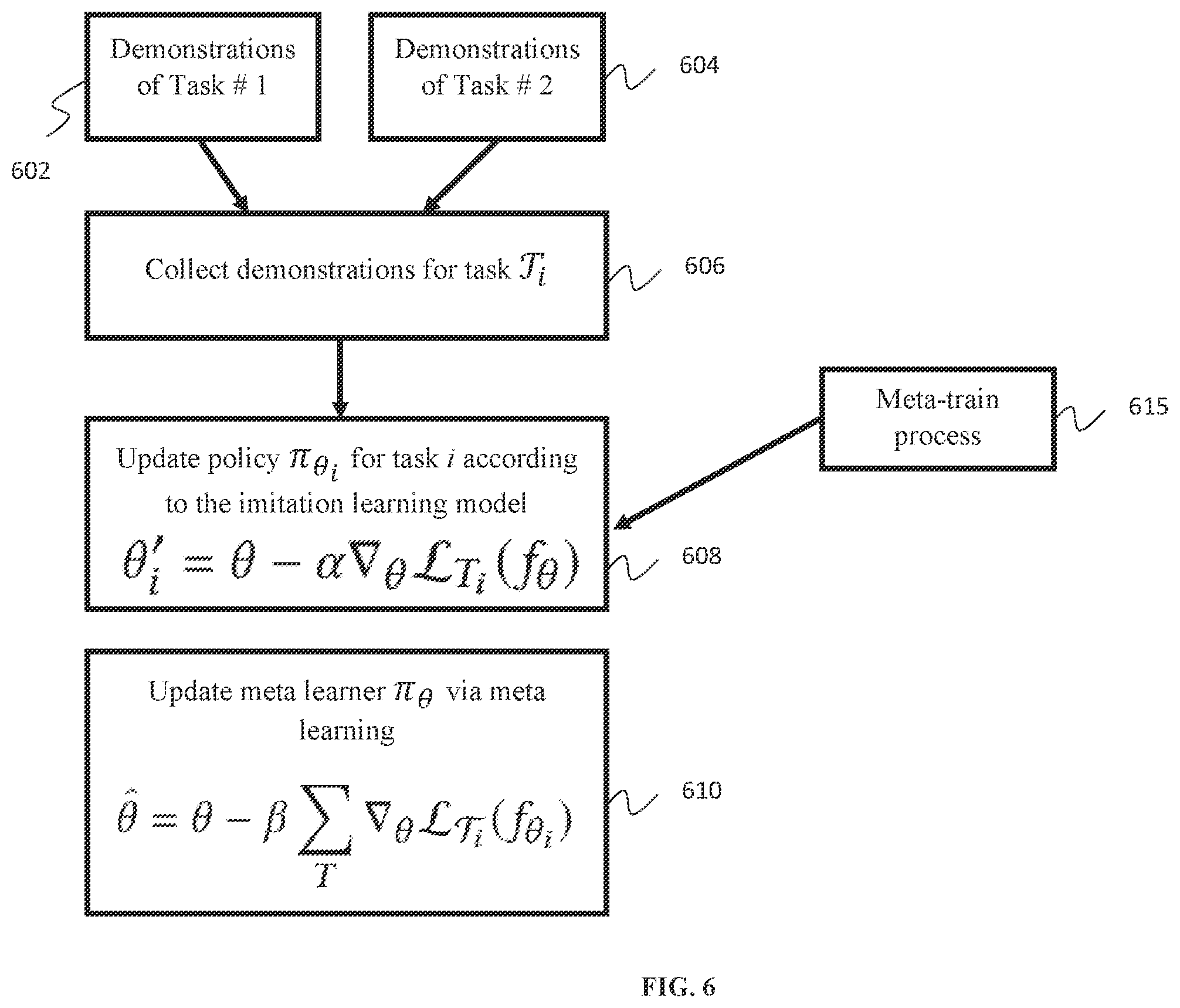 Patent US12333434 Figure 6 – Meta imitation learning with structured skill discovery
