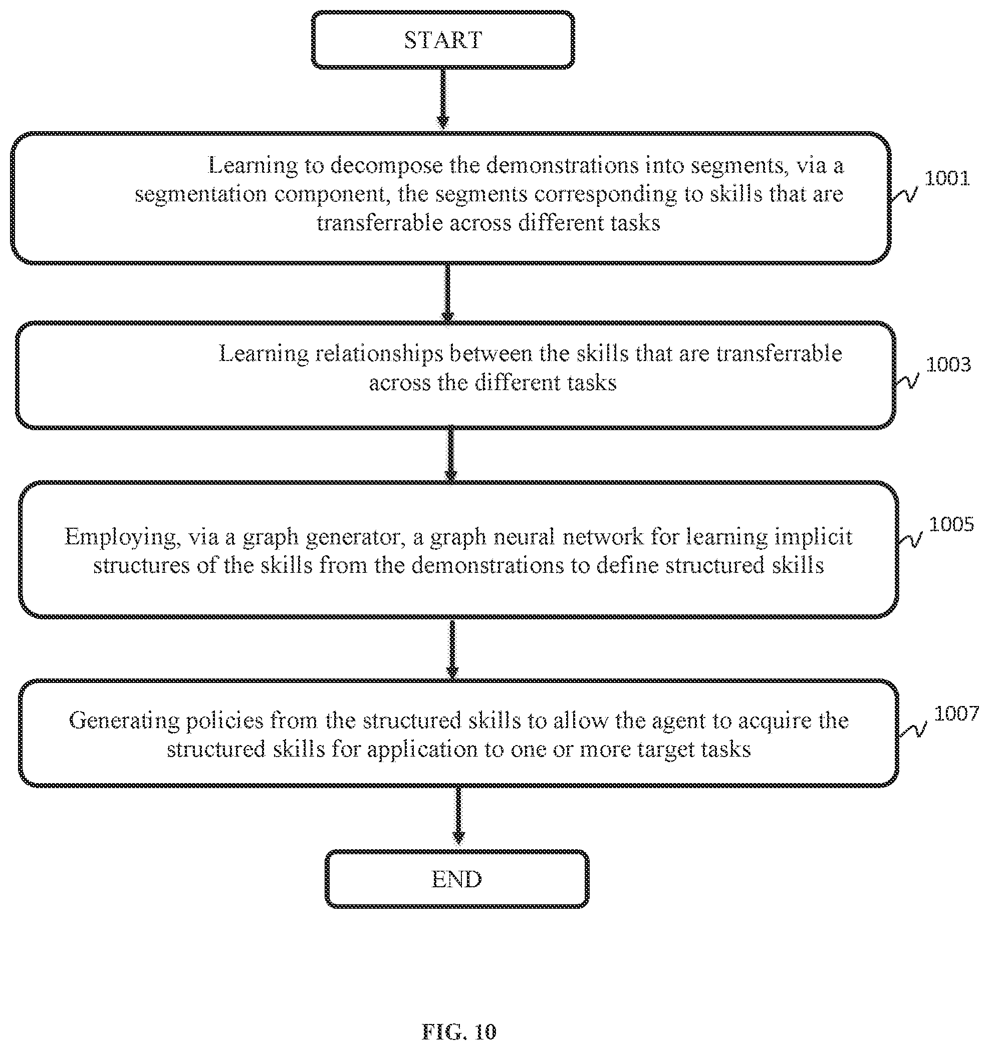 Patent US12333434 Figure 10 – Meta imitation learning with structured skill discovery
