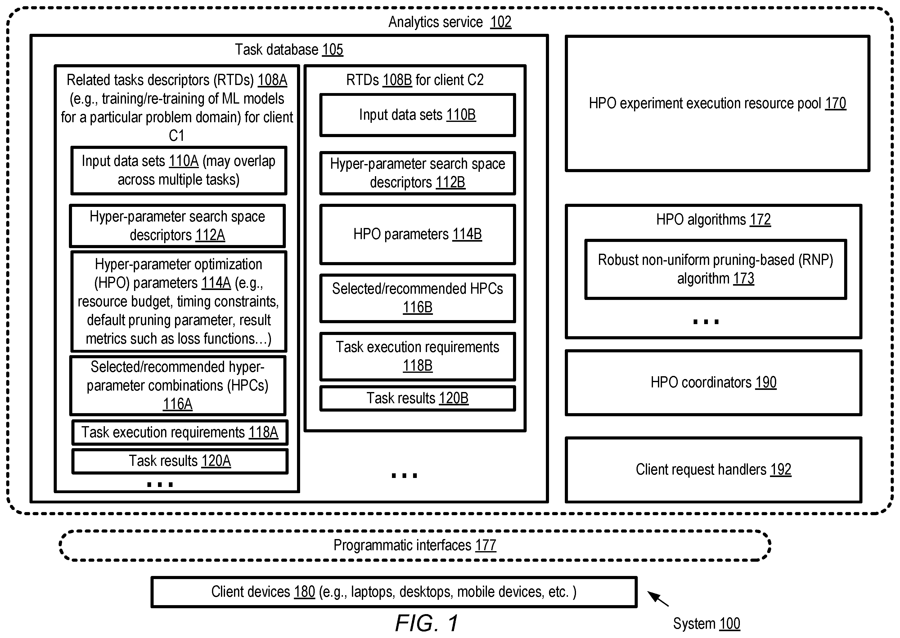 Patent US12333438 Figure 1 – Resource-efficient techniques for repeated hyper-parameter optimization