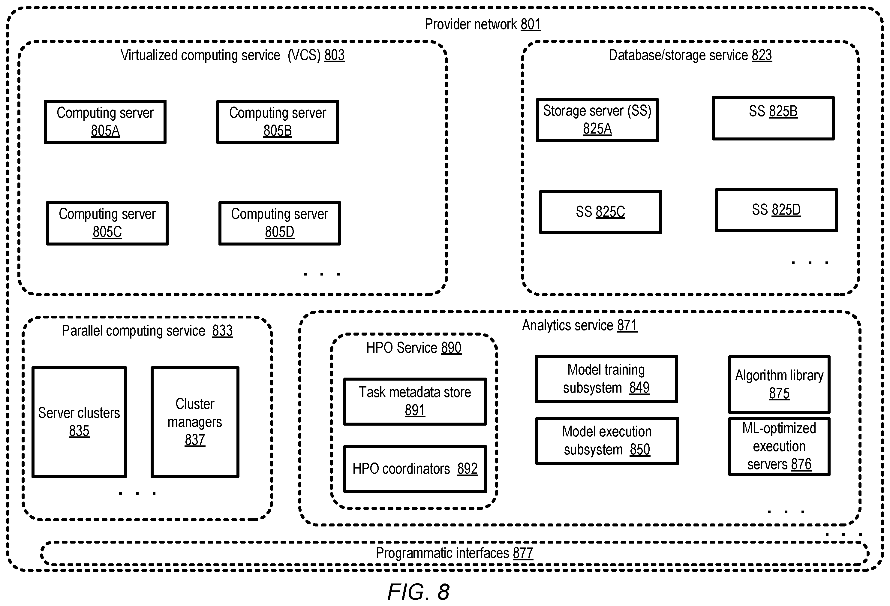 Patent US12333438 Figure 8 – Resource-efficient techniques for repeated hyper-parameter optimization