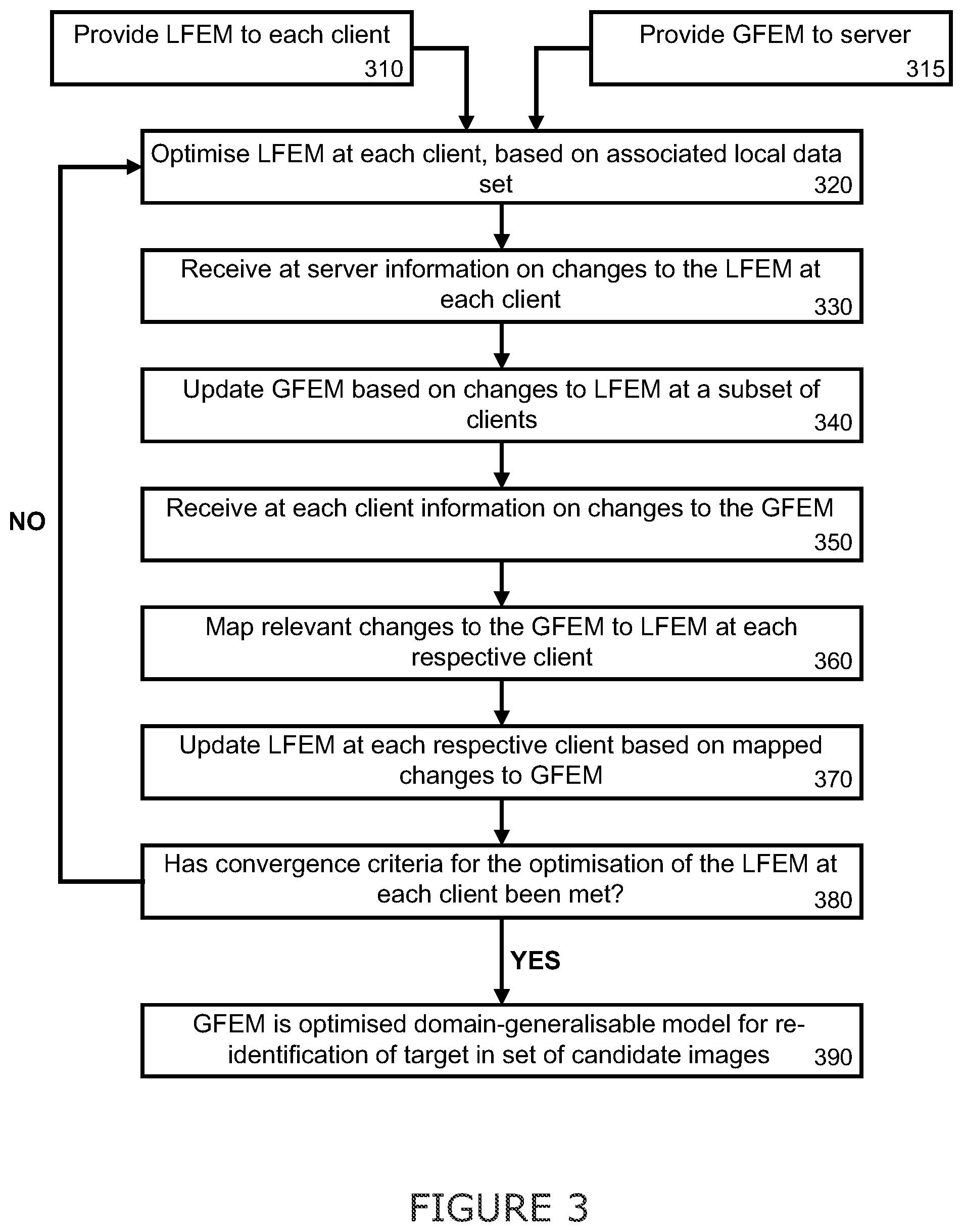 Patent US12333439 Figure 3 – De-centralised learning for re-indentification