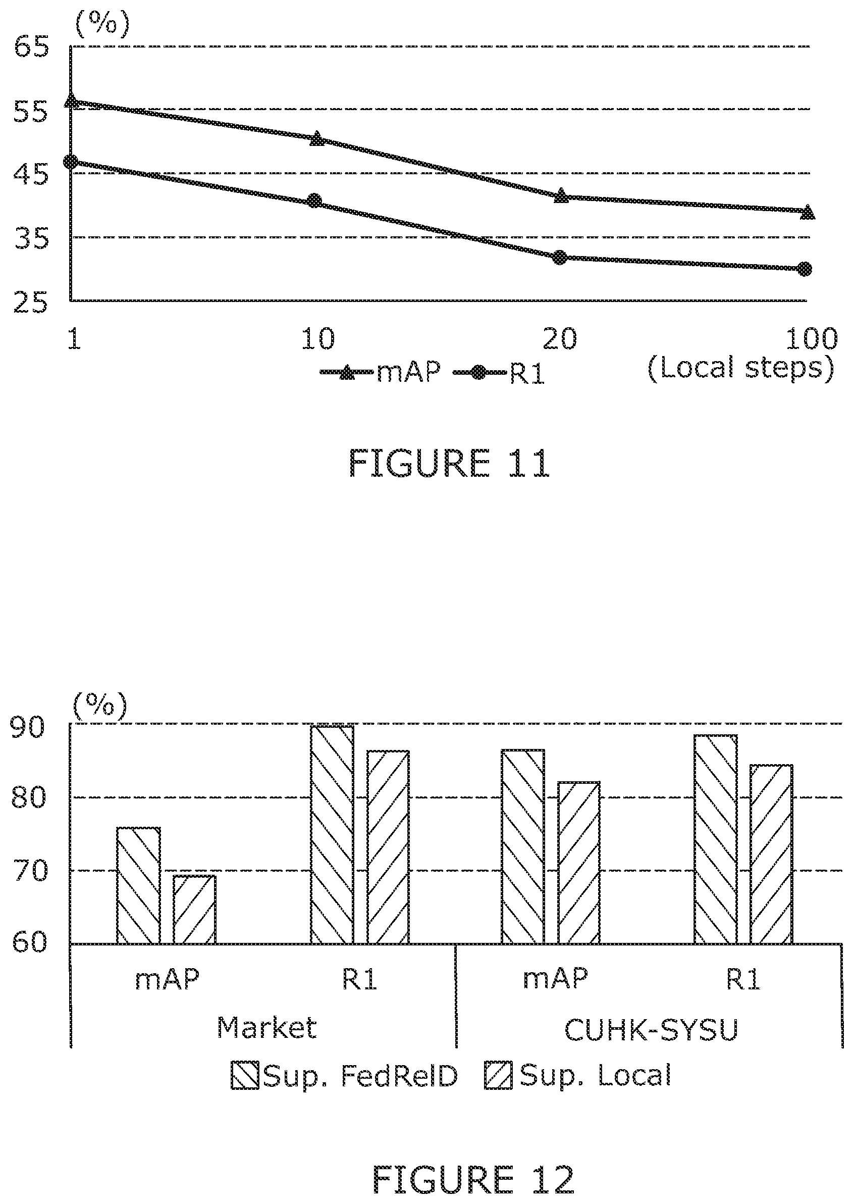 Patent US12333439 Figure 9 – De-centralised learning for re-indentification